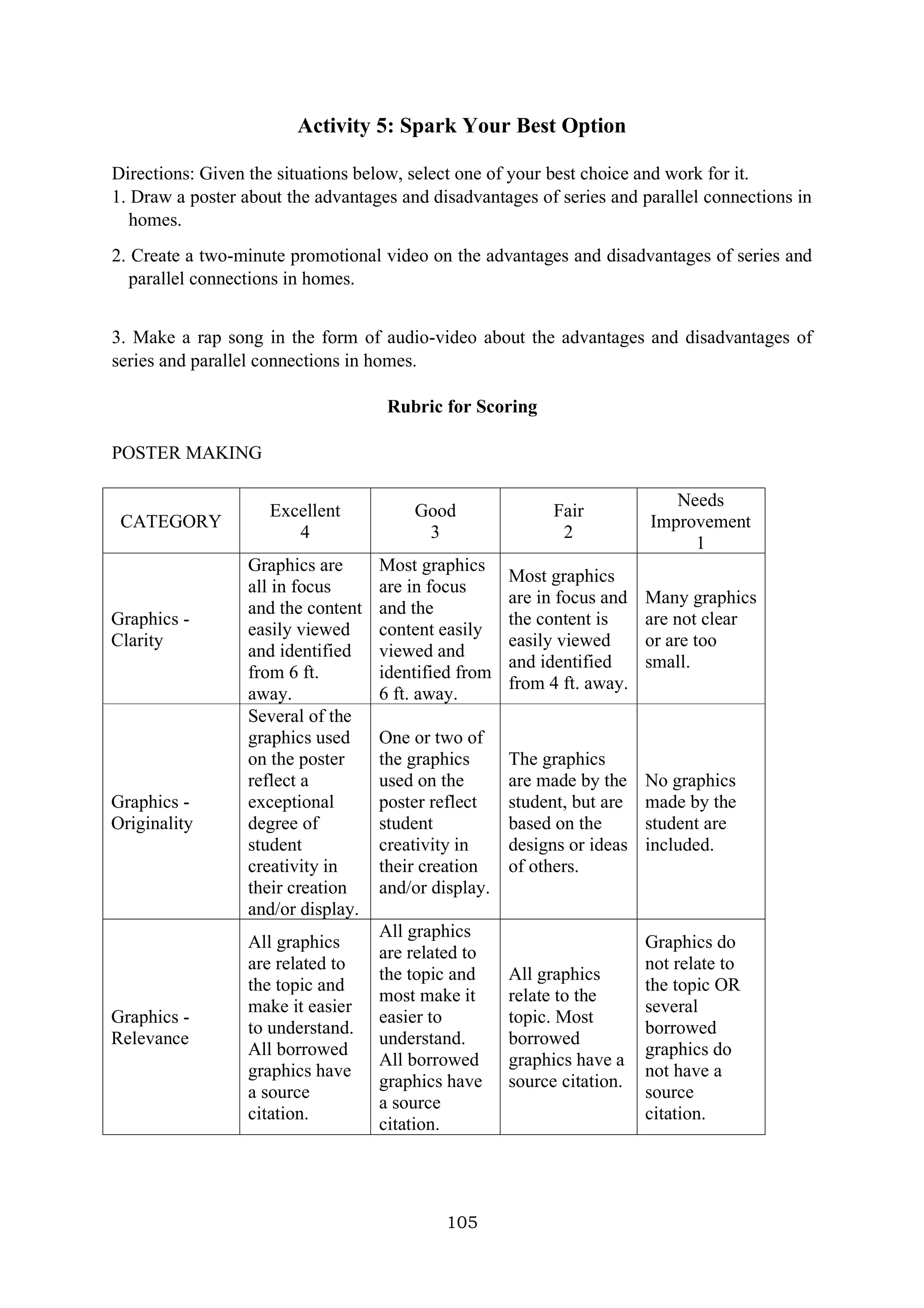 105
Activity 5: Spark Your Best Option
Directions: Given the situations below, select one of your best choice and work for it.
1. Draw a poster about the advantages and disadvantages of series and parallel connections in
homes.
2. Create a two-minute promotional video on the advantages and disadvantages of series and
parallel connections in homes.
3. Make a rap song in the form of audio-video about the advantages and disadvantages of
series and parallel connections in homes.
Rubric for Scoring
POSTER MAKING
CATEGORY
Excellent
4
Good
3
Fair
2
Needs
Improvement
1
Graphics -
Clarity
Graphics are
all in focus
and the content
easily viewed
and identified
from 6 ft.
away.
Most graphics
are in focus
and the
content easily
viewed and
identified from
6 ft. away.
Most graphics
are in focus and
the content is
easily viewed
and identified
from 4 ft. away.
Many graphics
are not clear
or are too
small.
Graphics -
Originality
Several of the
graphics used
on the poster
reflect a
exceptional
degree of
student
creativity in
their creation
and/or display.
One or two of
the graphics
used on the
poster reflect
student
creativity in
their creation
and/or display.
The graphics
are made by the
student, but are
based on the
designs or ideas
of others.
No graphics
made by the
student are
included.
Graphics -
Relevance
All graphics
are related to
the topic and
make it easier
to understand.
All borrowed
graphics have
a source
citation.
All graphics
are related to
the topic and
most make it
easier to
understand.
All borrowed
graphics have
a source
citation.
All graphics
relate to the
topic. Most
borrowed
graphics have a
source citation.
Graphics do
not relate to
the topic OR
several
borrowed
graphics do
not have a
source
citation.
 
