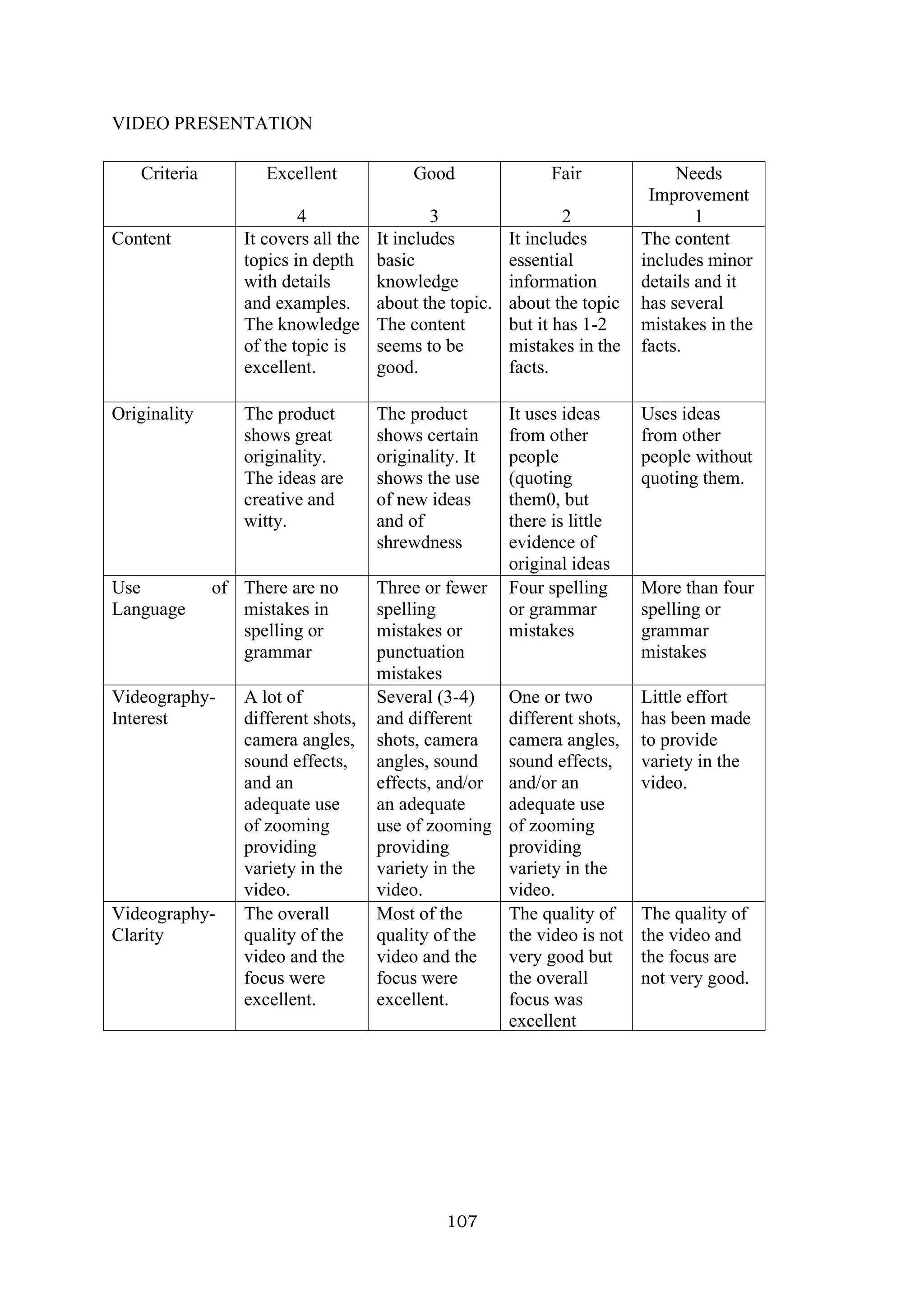 107
VIDEO PRESENTATION
Criteria Excellent
4
Good
3
Fair
2
Needs
Improvement
1
Content It covers all the
topics in depth
with details
and examples.
The knowledge
of the topic is
excellent.
It includes
basic
knowledge
about the topic.
The content
seems to be
good.
It includes
essential
information
about the topic
but it has 1-2
mistakes in the
facts.
The content
includes minor
details and it
has several
mistakes in the
facts.
Originality The product
shows great
originality.
The ideas are
creative and
witty.
The product
shows certain
originality. It
shows the use
of new ideas
and of
shrewdness
It uses ideas
from other
people
(quoting
them0, but
there is little
evidence of
original ideas
Uses ideas
from other
people without
quoting them.
Use of
Language
There are no
mistakes in
spelling or
grammar
Three or fewer
spelling
mistakes or
punctuation
mistakes
Four spelling
or grammar
mistakes
More than four
spelling or
grammar
mistakes
Videography-
Interest
A lot of
different shots,
camera angles,
sound effects,
and an
adequate use
of zooming
providing
variety in the
video.
Several (3-4)
and different
shots, camera
angles, sound
effects, and/or
an adequate
use of zooming
providing
variety in the
video.
One or two
different shots,
camera angles,
sound effects,
and/or an
adequate use
of zooming
providing
variety in the
video.
Little effort
has been made
to provide
variety in the
video.
Videography-
Clarity
The overall
quality of the
video and the
focus were
excellent.
Most of the
quality of the
video and the
focus were
excellent.
The quality of
the video is not
very good but
the overall
focus was
excellent
The quality of
the video and
the focus are
not very good.
 