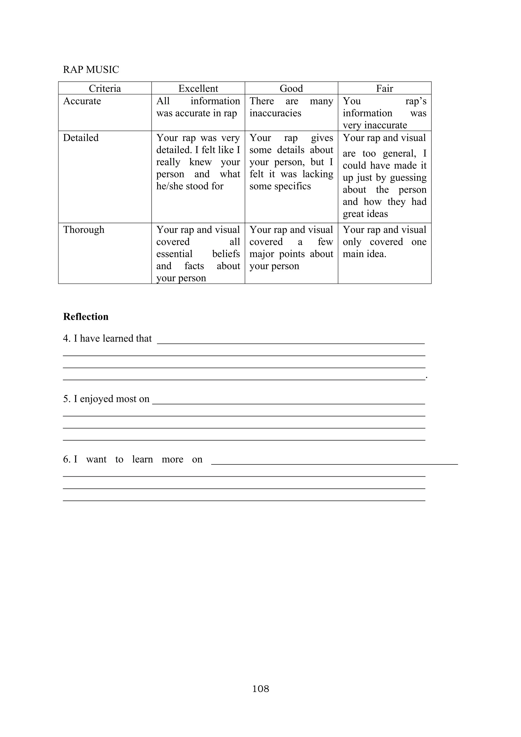 108
RAP MUSIC
Criteria Excellent Good Fair
Accurate All information
was accurate in rap
There are many
inaccuracies
You rap’s
information was
very inaccurate
Detailed Your rap was very
detailed. I felt like I
really knew your
person and what
he/she stood for
Your rap gives
some details about
your person, but I
felt it was lacking
some specifics
Your rap and visual
are too general, I
could have made it
up just by guessing
about the person
and how they had
great ideas
Thorough Your rap and visual
covered all
essential beliefs
and facts about
your person
Your rap and visual
covered a few
major points about
your person
Your rap and visual
only covered one
main idea.
Reflection
4. I have learned that ___________________________________________________
_____________________________________________________________________
_____________________________________________________________________
_____________________________________________________________________.
5. I enjoyed most on ____________________________________________________
_____________________________________________________________________
_____________________________________________________________________
_____________________________________________________________________
6. I want to learn more on _______________________________________________
_____________________________________________________________________
_____________________________________________________________________
_____________________________________________________________________
 