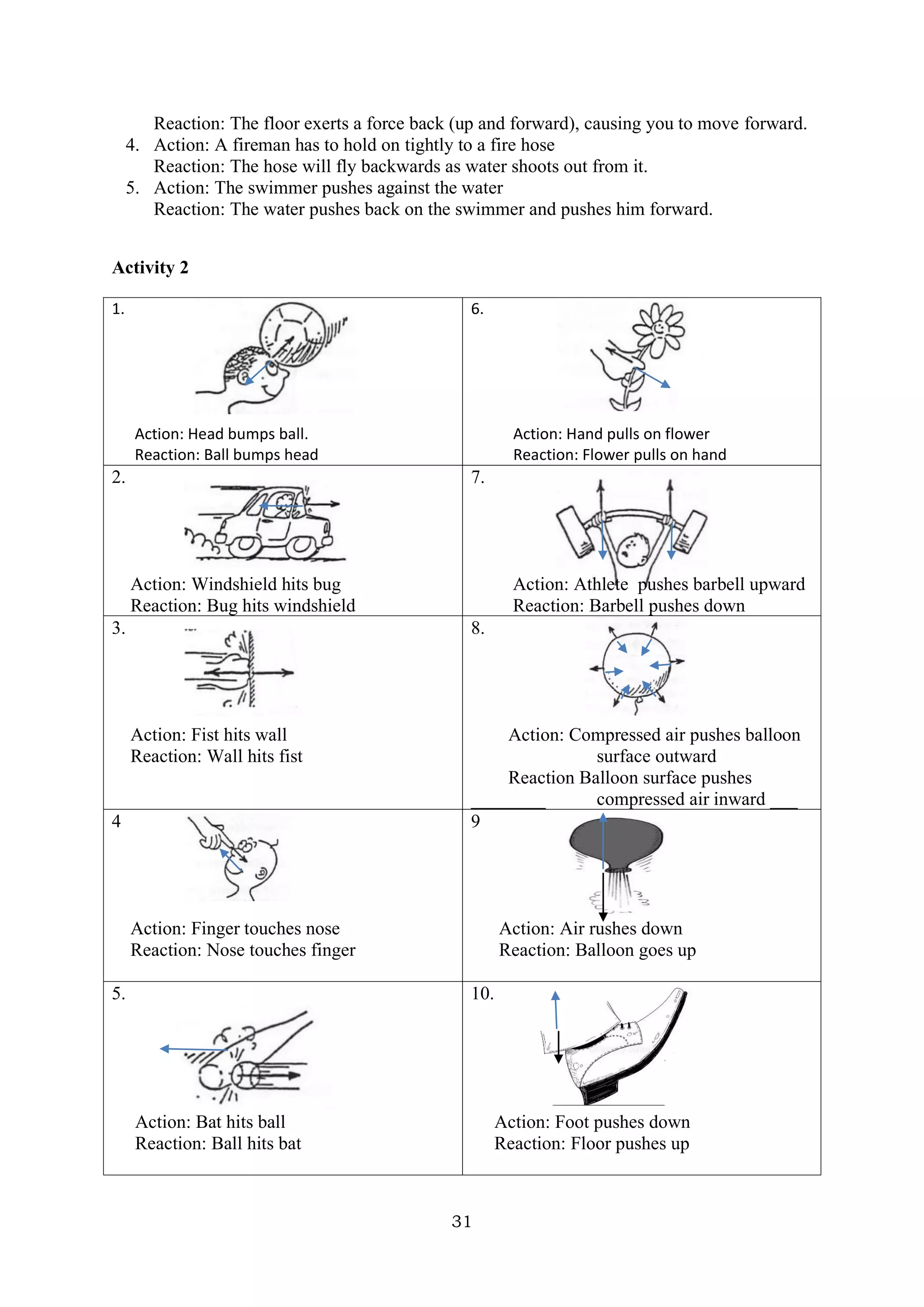 31
Reaction: The floor exerts a force back (up and forward), causing you to move forward.
4. Action: A fireman has to hold on tightly to a fire hose
Reaction: The hose will fly backwards as water shoots out from it.
5. Action: The swimmer pushes against the water
Reaction: The water pushes back on the swimmer and pushes him forward.
Activity 2
1.
Action: Head bumps ball.
Reaction: Ball bumps head
6.
Action: Hand pulls on flower
Reaction: Flower pulls on hand
2.
Action: Windshield hits bug
Reaction: Bug hits windshield
7.
Action: Athlete pushes barbell upward
Reaction: Barbell pushes down
3.
Action: Fist hits wall
Reaction: Wall hits fist
8.
Action: Compressed air pushes balloon
surface outward
Reaction Balloon surface pushes
________ compressed air inward ___
4
Action: Finger touches nose
Reaction: Nose touches finger
9
Action: Air rushes down
Reaction: Balloon goes up
5.
Action: Bat hits ball
Reaction: Ball hits bat
10.
Action: Foot pushes down
Reaction: Floor pushes up
 