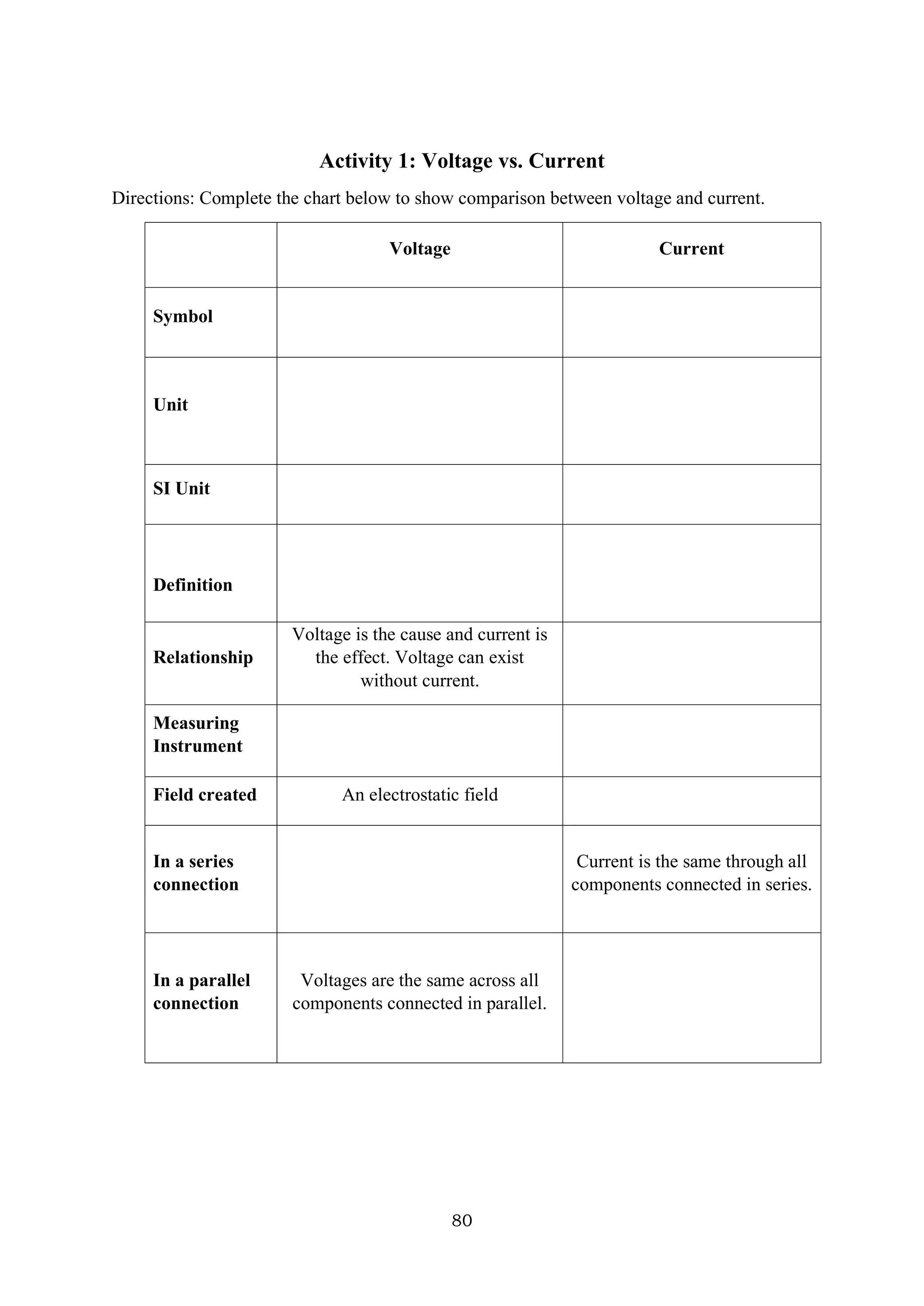 80
Activity 1: Voltage vs. Current
Directions: Complete the chart below to show comparison between voltage and current.
Voltage Current
Symbol
Unit
SI Unit
Definition
Relationship
Voltage is the cause and current is
the effect. Voltage can exist
without current.
Measuring
Instrument
Field created An electrostatic field
In a series
connection
Current is the same through all
components connected in series.
In a parallel
connection
Voltages are the same across all
components connected in parallel.
 