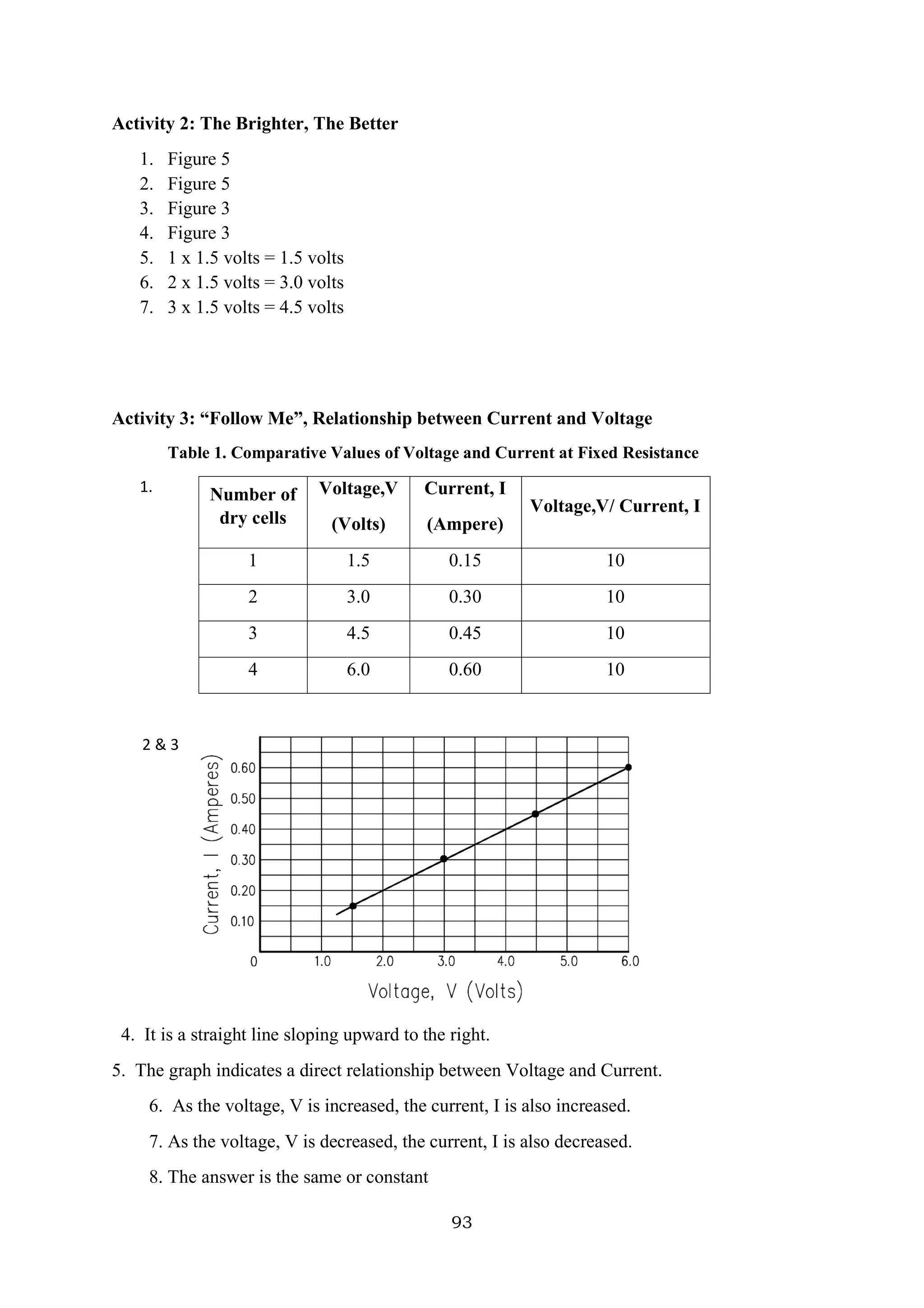93
Activity 2: The Brighter, The Better
1. Figure 5
2. Figure 5
3. Figure 3
4. Figure 3
5. 1 x 1.5 volts = 1.5 volts
6. 2 x 1.5 volts = 3.0 volts
7. 3 x 1.5 volts = 4.5 volts
Activity 3: “Follow Me”, Relationship between Current and Voltage
Table 1. Comparative Values of Voltage and Current at Fixed Resistance
1.
2 & 3
4. It is a straight line sloping upward to the right.
5. The graph indicates a direct relationship between Voltage and Current.
6. As the voltage, V is increased, the current, I is also increased.
7. As the voltage, V is decreased, the current, I is also decreased.
8. The answer is the same or constant
Number of
dry cells
Voltage,V
(Volts)
Current, I
(Ampere)
Voltage,V/ Current, I
1 1.5 0.15 10
2 3.0 0.30 10
3 4.5 0.45 10
4 6.0 0.60 10
 