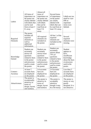 106
Labels
All items of
importance on
the poster are
clearly labeled
with labels that
can be read
from at least 3
ft. away.
Almost all
items of
importance on
the poster are
clearly labeled
with labels
that can be
read from at
least 3 ft.
away.
Several items
of importance
on the poster
are clearly
labeled with
labels that can
be read from at
least 3 ft. away.
Labels are too
small to view
OR no
important
items were
labeled.
Required
Elements
The poster
includes all
required
elements as
well as
additional
information.
All required
elements are
included on
the poster.
All but 1 of the
required
elements are
included on the
poster.
Several
required
elements were
missing.
Knowledge
Gained
Student can
accurately
answer all
questions
related to facts
in the poster
and processes
used to create
the poster.
Student can
accurately
answer most
questions
related to facts
in the poster
and processes
used to create
the poster.
Student can
accurately
answer about
75% of
questions
related to facts
in the poster
and processes
used to create
the poster.
Student
appears to
have
insufficient
knowledge
about the facts
or processes
used in the
poster.
Content -
Accuracy
At least 7
accurate facts
are displayed
on the poster.
5-6 accurate
facts are
displayed on
the poster.
3-4 accurate
facts are
displayed on
the poster.
Less than 3
accurate facts
are displayed
on the poster.
Attractiveness
The poster is
exceptionally
attractive in
terms of
design, layout,
and neatness.
The poster is
attractive in
terms of
design, layout
and neatness.
The poster is
acceptably
attractive
though it may
be a bit messy.
The poster is
messy or very
poorly
designed. It is
not attractive.
 