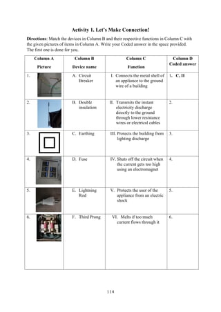 114
Activity 1. Let’s Make Connection!
Directions: Match the devices in Column B and their respective functions in Column C with
the given pictures of items in Column A. Write your Coded answer in the space provided.
The first one is done for you.
Column A
Picture
Column B
Device name
Column C
Function
Column D
Coded answer
1. A. Circuit
Breaker
I. Connects the metal shell of
an appliance to the ground
wire of a building
1. C, II
2. B. Double
insulation
II. Transmits the instant
electricity discharge
directly to the ground
through lower resistance
wires or electrical cables
2.
3. C. Earthing III. Protects the building from
lighting discharge
3.
4. D. Fuse IV. Shuts off the circuit when
the current gets too high
using an electromagnet
4.
5. E. Lightning
Rod
V. Protects the user of the
appliance from an electric
shock
5.
6. F. Third Prong VI. Melts if too much
current flows through it
6.
 