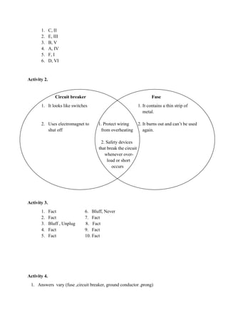 1. C, II
2. E, III
3. B, V
4. A, IV
5. F, I
6. D, VI
Activity 2.
Circuit breaker Fuse
1. It looks like switches ___ 1. It contains a thin strip of
_____________________ metal.
_____________________ ______________________
2. Uses electromagnet to 1. Protect wiring 2. It burns out and can’t be used
shut off __________from overheating again.
___________________ ___________ ______________________
2. Safety devices
that break the circuit
whenever over-
load or short
occurs
Activity 3.
1. Fact 6. Bluff, Never
2. Fact 7. Fact
3. Bluff , Unplug 8. Fact
4. Fact 9. Fact
5. Fact 10. Fact
Activity 4.
1. Answers vary (fuse ,circuit breaker, ground conductor ,prong)
 