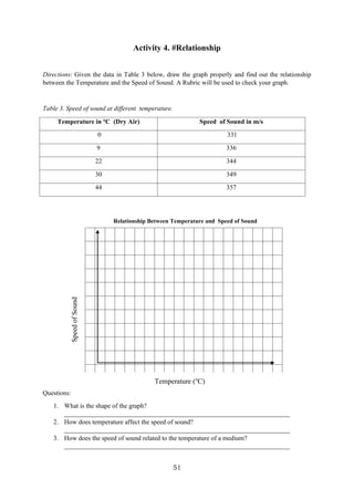 51
Activity 4. #Relationship
Directions: Given the data in Table 3 below, draw the graph properly and find out the relationship
between the Temperature and the Speed of Sound. A Rubric will be used to check your graph.
Table 3. Speed of sound at different temperature.
Temperature in o
C (Dry Air) Speed of Sound in m/s
0 331
9 336
22 344
30 349
44 357
Questions:
1. What is the shape of the graph?
_____________________________________________________________________
2. How does temperature affect the speed of sound?
_____________________________________________________________________
3. How does the speed of sound related to the temperature of a medium?
_____________________________________________________________________
Relationship Between Temperature and Speed of Sound
Temperature (o
C)
Speed
of
Sound
(m/s)
 