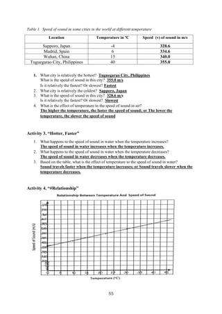 55
Table 1. Speed of sound in some cities in the world at different temperature
Location Temperature in ºC Speed (v) of sound in m/s
Sapporo, Japan -4 328.6
Madrid, Spain 6 334.6
Wuhan, China 15 340.0
Tuguegarao City, Philippines 40 355.0
1. What city is relatively the hottest? Tuguegarao City, Philippines
What is the speed of sound in this city? 355.0 m/s
Is it relatively the fastest? Or slowest? Fastest
2. What city is relatively the coldest? Sapporo, Japan
3. What is the speed of sound in this city? 328.6 m/s
Is it relatively the fastest? Or slowest? Slowest
4. What is the effect of temperature to the speed of sound in air?
The higher the temperature, the faster the speed of sound; or The lower the
temperature, the slower the speed of sound
Activity 3. “Hotter, Faster”
1. What happens to the speed of sound in water when the temperature increases?
The speed of sound in water increases when the temperature increases.
2. What happens to the speed of sound in water when the temperature decreases?
The speed of sound in water decreases when the temperature decreases.
3. Based on the table, what is the effect of temperature to the speed of sound in water?
Sound travels faster when the temperature increases; or Sound travels slower when the
temperature decreases.
Activity 4. “#Relationship”
 