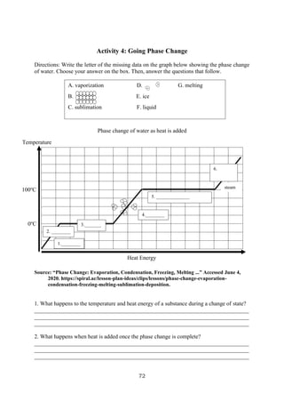 72
Activity 4: Going Phase Change
Directions: Write the letter of the missing data on the graph below showing the phase change
of water. Choose your answer on the box. Then, answer the questions that follow.
Phase change of water as heat is added
Source: “Phase Change: Evaporation, Condensation, Freezing, Melting ...” Accessed June 4,
2020. https://spiral.ac/lesson-plan-ideas/clips/lessons/phase-change-evaporation-
condensation-freezing-melting-sublimation-deposition.
1. What happens to the temperature and heat energy of a substance during a change of state?
___________________________________________________________________________
___________________________________________________________________________
___________________________________________________________________________
2. What happens when heat is added once the phase change is complete?
___________________________________________________________________________
___________________________________________________________________________
___________________________________________________________________________
Heat Energy
5. ______________
3._______
6.
Temperature
0o
C
2. ________
100o
C
A. vaporization D. G. melting
B. E. ice
C. sublimation F. liquid
steam
4.________
_____
1.________
_____
 