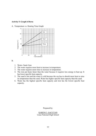77
Activity 5: Graph it Down
A. Temperature vs. Heating Time Graph
B.
1. Water- Sand- Iron
2. The water requires more heat to increase in temperature.
3. The water requires more time to increase in temperature.
4. The iron pot heats faster than the water because it requires less energy to heat up. It
has lower specific heat capacity.
5. The sand is hot and the water is cold because the sea has to absorb more heat to raise
its temperature than the sand. Water has higher specific heat capacity than the sand.
6. Water has the highest specific heat capacity and iron has the lowest specific heat
capacity.
Prepared by:
KAREN C. GACUTAN
Linao National High School
 