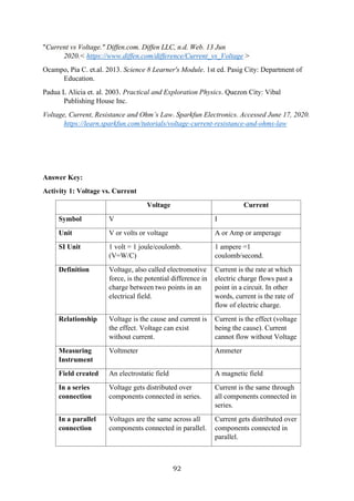 92
"Current vs Voltage." Diffen.com. Diffen LLC, n.d. Web. 13 Jun
2020.< https://www.diffen.com/difference/Current_vs_Voltage >
Ocampo, Pia C. et.al. 2013. Science 8 Learner's Module. 1st ed. Pasig City: Department of
Education.
Padua L Alicia et. al. 2003. Practical and Exploration Physics. Quezon City: Vibal
Publishing House Inc.
Voltage, Current, Resistance and Ohm’s Law. Sparkfun Electronics. Accessed June 17, 2020.
https://learn.sparkfun.com/tutorials/voltage-current-resistance-and-ohms-law
Answer Key:
Activity 1: Voltage vs. Current
Voltage Current
Symbol V I
Unit V or volts or voltage A or Amp or amperage
SI Unit 1 volt = 1 joule/coulomb.
(V=W/C)
1 ampere =1
coulomb/second.
Definition Voltage, also called electromotive
force, is the potential difference in
charge between two points in an
electrical field.
Current is the rate at which
electric charge flows past a
point in a circuit. In other
words, current is the rate of
flow of electric charge.
Relationship Voltage is the cause and current is
the effect. Voltage can exist
without current.
Current is the effect (voltage
being the cause). Current
cannot flow without Voltage
Measuring
Instrument
Voltmeter Ammeter
Field created An electrostatic field A magnetic field
In a series
connection
Voltage gets distributed over
components connected in series.
Current is the same through
all components connected in
series.
In a parallel
connection
Voltages are the same across all
components connected in parallel.
Current gets distributed over
components connected in
parallel.
 