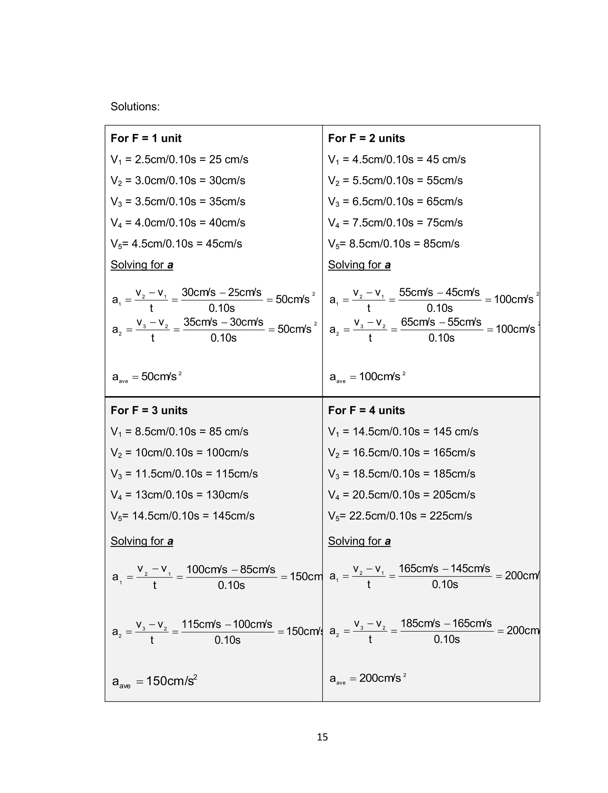 15
Solutions:
For F = 1 unit
V1 = 2.5cm/0.10s = 25 cm/s
V2 = 3.0cm/0.10s = 30cm/s
V3 = 3.5cm/0.10s = 35cm/s
V4 = 4.0cm/0.10s = 40cm/s
V5= 4.5cm/0.10s = 45cm/s
Solving for a
2
12
1
50cm/s
0.10s
cm/s230cm/s
t
vv
a 




5
2
23
2
50cm/s
0.10s
cm/s335cm/s
t
vv
a 




0
2
ave
50cm/sa 
For F = 2 units
V1 = 4.5cm/0.10s = 45 cm/s
V2 = 5.5cm/0.10s = 55cm/s
V3 = 6.5cm/0.10s = 65cm/s
V4 = 7.5cm/0.10s = 75cm/s
V5= 8.5cm/0.10s = 85cm/s
Solving for a
2
12
1
100cm/s
0.10s
45cm/s55cm/s
t
vv
a 




2
23
2
100cm/s
0.10s
55cm/s65cm/s
t
vv
a 




2
ave
100cm/sa 
For F = 3 units
V1 = 8.5cm/0.10s = 85 cm/s
V2 = 10cm/0.10s = 100cm/s
V3 = 11.5cm/0.10s = 115cm/s
V4 = 13cm/0.10s = 130cm/s
V5= 14.5cm/0.10s = 145cm/s
Solving for a
2150cm/s
0.10s
85cm/s100cm/s
t
vv
a 12
1





2
23
2
150cm/s
0.10s
100cm/s115cm/s
t
vv
a 




2
ave 150cm/sa 
For F = 4 units
V1 = 14.5cm/0.10s = 145 cm/s
V2 = 16.5cm/0.10s = 165cm/s
V3 = 18.5cm/0.10s = 185cm/s
V4 = 20.5cm/0.10s = 205cm/s
V5= 22.5cm/0.10s = 225cm/s
Solving for a
2
12
1
200cm/s
0.10s
145cm/s165cm/s
t
vv
a 




2
23
2
200cm/s
0.10s
165cm/s185cm/s
t
vv
a 




2
ave
200cm/sa 
 