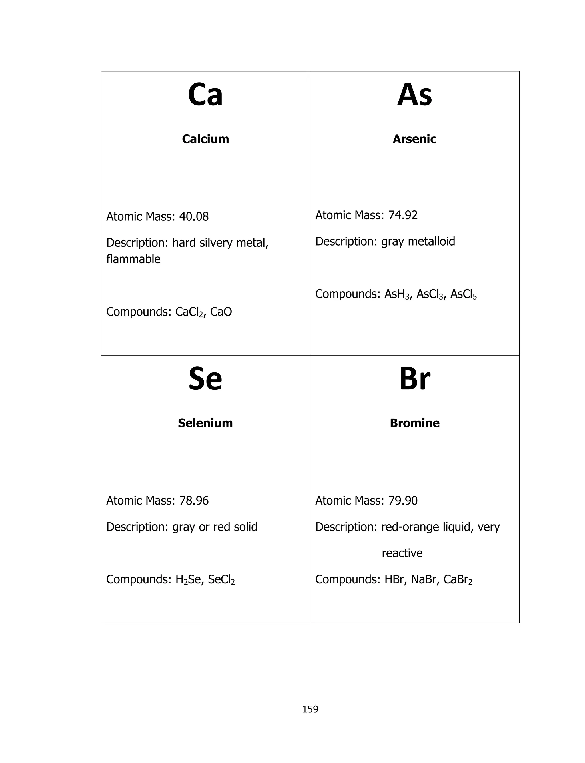 159
Ca
Calcium
Atomic Mass: 40.08
Description: hard silvery metal,
flammable
Compounds: CaCl2, CaO
As
Arsenic
Atomic Mass: 74.92
Description: gray metalloid
Compounds: AsH3, AsCl3, AsCl5
Se
Selenium
Atomic Mass: 78.96
Description: gray or red solid
Compounds: H2Se, SeCl2
Br
Bromine
Atomic Mass: 79.90
Description: red-orange liquid, very
reactive
Compounds: HBr, NaBr, CaBr2
 