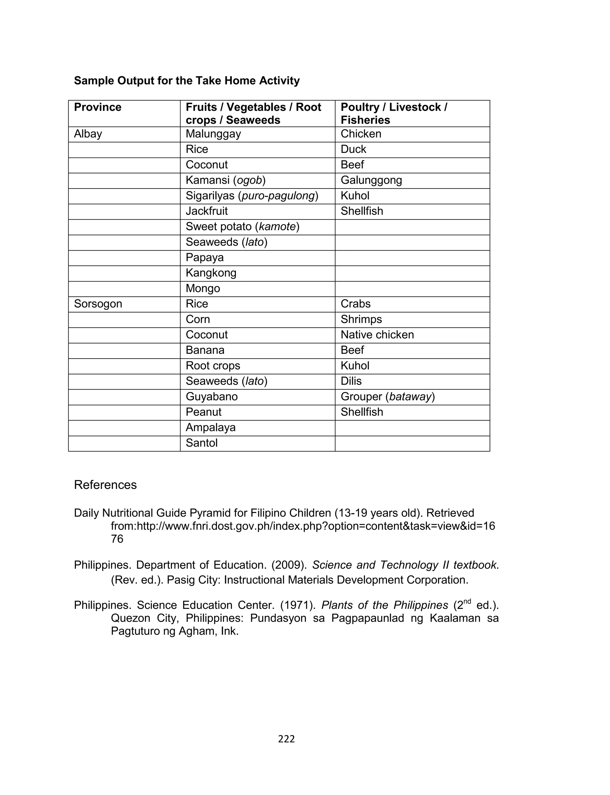 222
Sample Output for the Take Home Activity
Province Fruits / Vegetables / Root
crops / Seaweeds
Poultry / Livestock /
Fisheries
Albay Malunggay Chicken
Rice Duck
Coconut Beef
Kamansi (ogob) Galunggong
Sigarilyas (puro-pagulong) Kuhol
Jackfruit Shellfish
Sweet potato (kamote)
Seaweeds (lato)
Papaya
Kangkong
Mongo
Sorsogon Rice Crabs
Corn Shrimps
Coconut Native chicken
Banana Beef
Root crops Kuhol
Seaweeds (lato) Dilis
Guyabano Grouper (bataway)
Peanut Shellfish
Ampalaya
Santol
References
Daily Nutritional Guide Pyramid for Filipino Children (13-19 years old). Retrieved
from:http://www.fnri.dost.gov.ph/index.php?option=content&task=view&id=16
76
Philippines. Department of Education. (2009). Science and Technology II textbook.
(Rev. ed.). Pasig City: Instructional Materials Development Corporation.
Philippines. Science Education Center. (1971). Plants of the Philippines (2nd
ed.).
Quezon City, Philippines: Pundasyon sa Pagpapaunlad ng Kaalaman sa
Pagtuturo ng Agham, Ink.
 