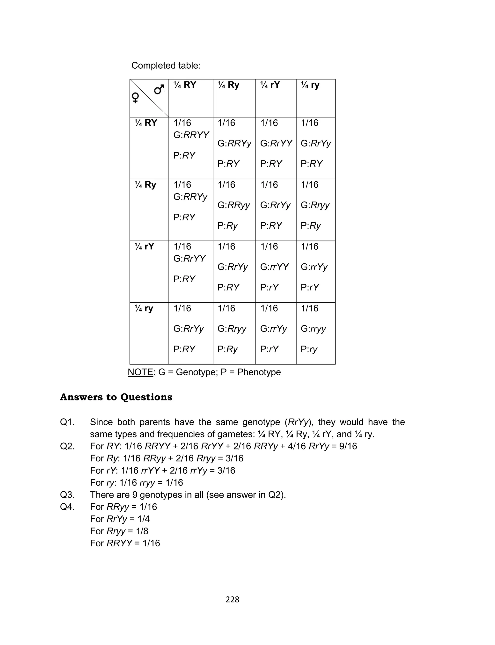 228
Completed table:
NOTE: G = Genotype; P = Phenotype
Answers to Questions
Q1. Since both parents have the same genotype (RrYy), they would have the
same types and frequencies of gametes: ¼ RY, ¼ Ry, ¼ rY, and ¼ ry.
Q2. For RY: 1/16 RRYY + 2/16 RrYY + 2/16 RRYy + 4/16 RrYy = 9/16
For Ry: 1/16 RRyy + 2/16 Rryy = 3/16
For rY: 1/16 rrYY + 2/16 rrYy = 3/16
For ry: 1/16 rryy = 1/16
Q3. There are 9 genotypes in all (see answer in Q2).
Q4. For RRyy = 1/16
For RrYy = 1/4
For Rryy = 1/8
For RRYY = 1/16
¼ RY ¼ Ry ¼ rY ¼ ry
¼ RY 1/16
G:RRYY
P:RY
1/16
G:RRYy
P:RY
1/16
G:RrYY
P:RY
1/16
G:RrYy
P:RY
¼ Ry 1/16
G:RRYy
P:RY
1/16
G:RRyy
P:Ry
1/16
G:RrYy
P:RY
1/16
G:Rryy
P:Ry
¼ rY 1/16
G:RrYY
P:RY
1/16
G:RrYy
P:RY
1/16
G:rrYY
P:rY
1/16
G:rrYy
P:rY
¼ ry 1/16
G:RrYy
P:RY
1/16
G:Rryy
P:Ry
1/16
G:rrYy
P:rY
1/16
G:rryy
P:ry
 