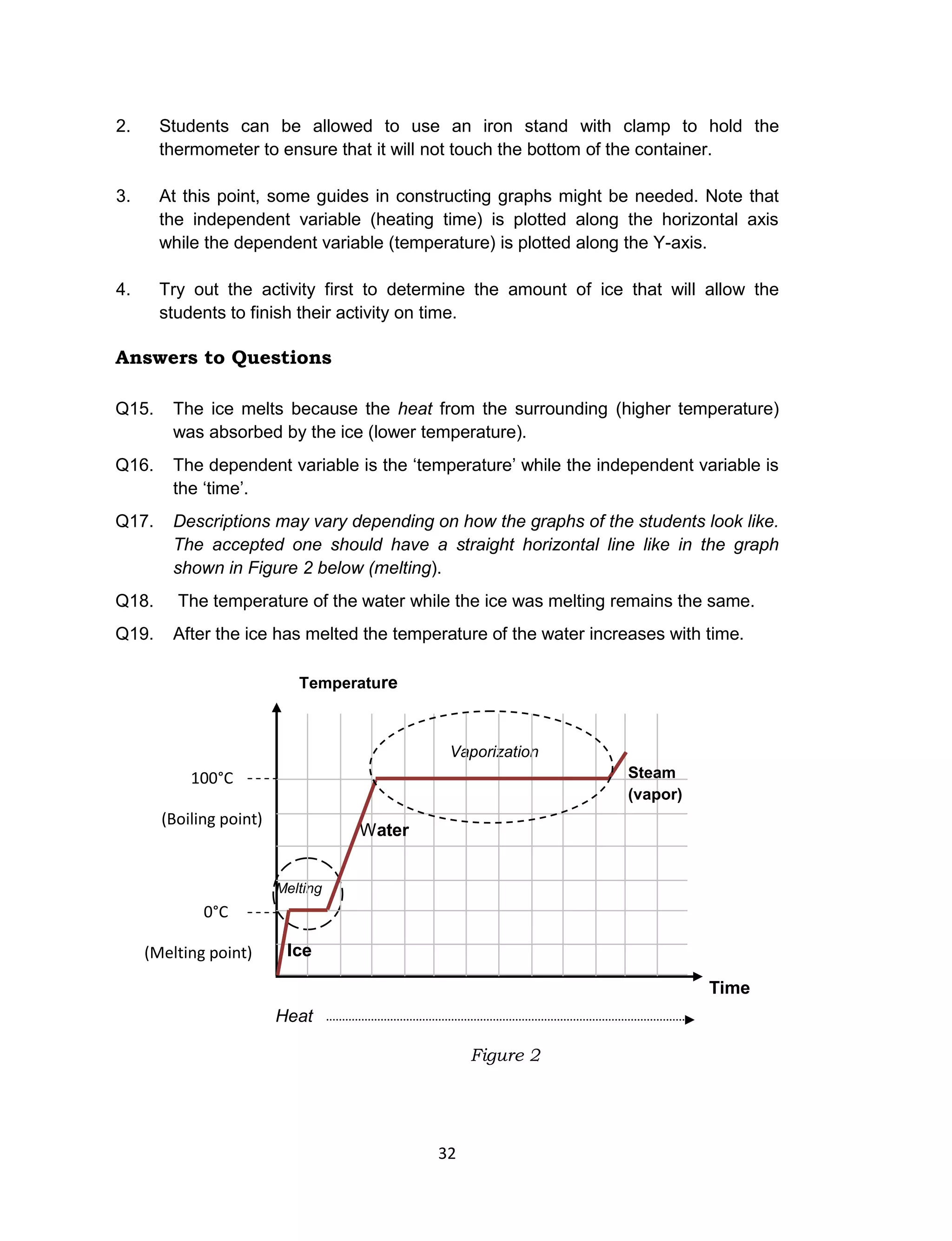 32
2. Students can be allowed to use an iron stand with clamp to hold the
thermometer to ensure that it will not touch the bottom of the container.
3. At this point, some guides in constructing graphs might be needed. Note that
the independent variable (heating time) is plotted along the horizontal axis
while the dependent variable (temperature) is plotted along the Y-axis.
4. Try out the activity first to determine the amount of ice that will allow the
students to finish their activity on time.
Answers to Questions
Q15. The ice melts because the heat from the surrounding (higher temperature)
was absorbed by the ice (lower temperature).
Q16. The dependent variable is the ‘temperature’ while the independent variable is
the ‘time’.
Q17. Descriptions may vary depending on how the graphs of the students look like.
The accepted one should have a straight horizontal line like in the graph
shown in Figure 2 below (melting).
Q18. The temperature of the water while the ice was melting remains the same.
Q19. After the ice has melted the temperature of the water increases with time.
Figure 2
Melting
Vaporization
Temperature
Time
Heat
100°C
(Boiling point)
0°C
(Melting point) Ice
Water
Steam
(vapor)
 