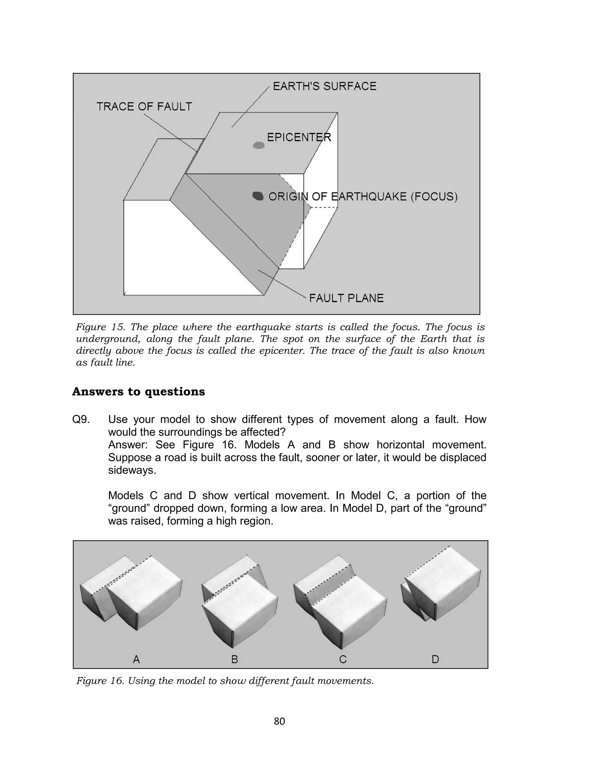 80
Figure 15. The place where the earthquake starts is called the focus. The focus is
underground, along the fault plane. The spot on the surface of the Earth that is
directly above the focus is called the epicenter. The trace of the fault is also known
as fault line.
Answers to questions
Q9. Use your model to show different types of movement along a fault. How
would the surroundings be affected?
Answer: See Figure 16. Models A and B show horizontal movement.
Suppose a road is built across the fault, sooner or later, it would be displaced
sideways.
Models C and D show vertical movement. In Model C, a portion of the
“ground” dropped down, forming a low area. In Model D, part of the “ground”
was raised, forming a high region.
Figure 16. Using the model to show different fault movements.
 