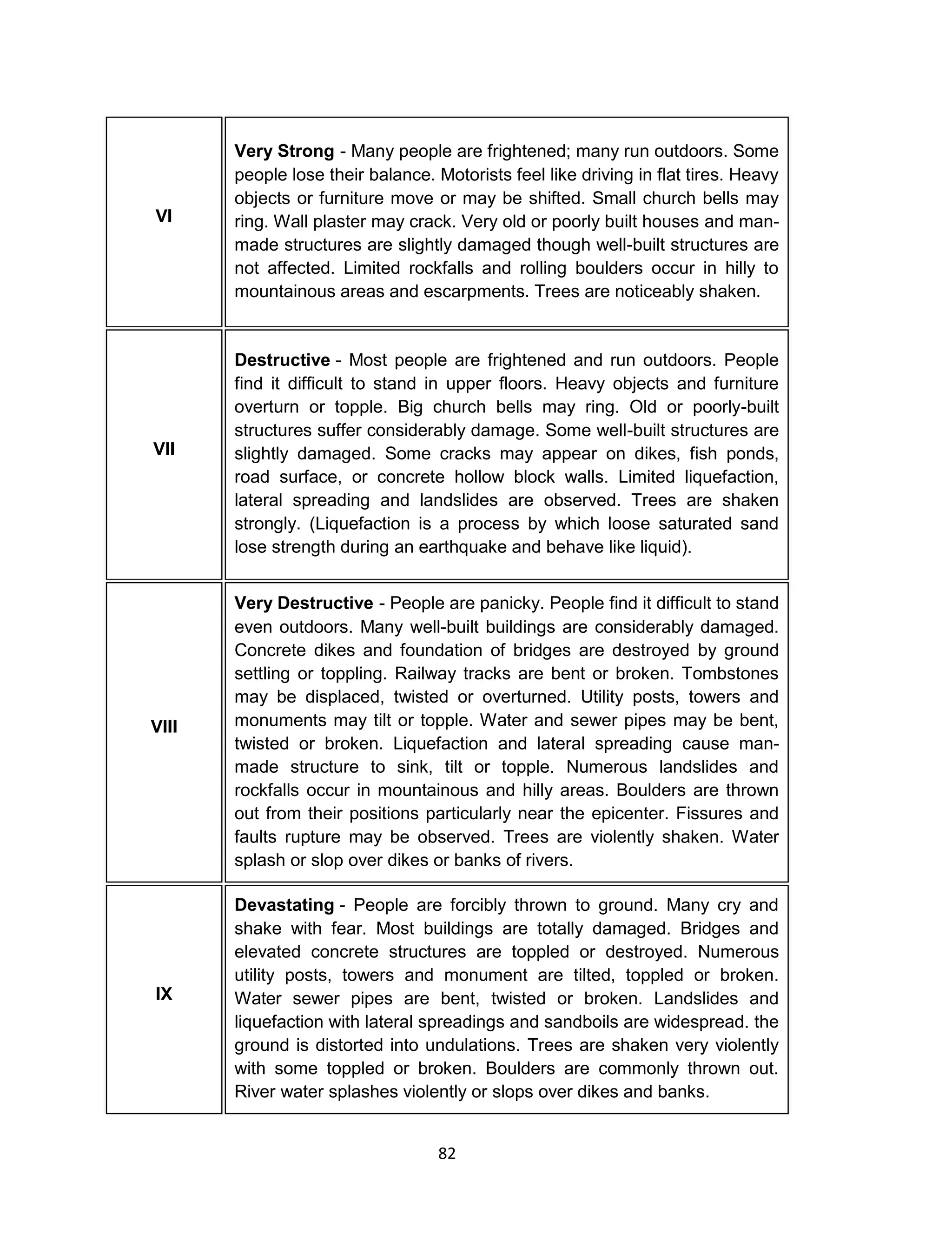 82
VI
Very Strong - Many people are frightened; many run outdoors. Some
people lose their balance. Motorists feel like driving in flat tires. Heavy
objects or furniture move or may be shifted. Small church bells may
ring. Wall plaster may crack. Very old or poorly built houses and man-
made structures are slightly damaged though well-built structures are
not affected. Limited rockfalls and rolling boulders occur in hilly to
mountainous areas and escarpments. Trees are noticeably shaken.
VII
Destructive - Most people are frightened and run outdoors. People
find it difficult to stand in upper floors. Heavy objects and furniture
overturn or topple. Big church bells may ring. Old or poorly-built
structures suffer considerably damage. Some well-built structures are
slightly damaged. Some cracks may appear on dikes, fish ponds,
road surface, or concrete hollow block walls. Limited liquefaction,
lateral spreading and landslides are observed. Trees are shaken
strongly. (Liquefaction is a process by which loose saturated sand
lose strength during an earthquake and behave like liquid).
VIII
Very Destructive - People are panicky. People find it difficult to stand
even outdoors. Many well-built buildings are considerably damaged.
Concrete dikes and foundation of bridges are destroyed by ground
settling or toppling. Railway tracks are bent or broken. Tombstones
may be displaced, twisted or overturned. Utility posts, towers and
monuments may tilt or topple. Water and sewer pipes may be bent,
twisted or broken. Liquefaction and lateral spreading cause man-
made structure to sink, tilt or topple. Numerous landslides and
rockfalls occur in mountainous and hilly areas. Boulders are thrown
out from their positions particularly near the epicenter. Fissures and
faults rupture may be observed. Trees are violently shaken. Water
splash or slop over dikes or banks of rivers.
IX
Devastating - People are forcibly thrown to ground. Many cry and
shake with fear. Most buildings are totally damaged. Bridges and
elevated concrete structures are toppled or destroyed. Numerous
utility posts, towers and monument are tilted, toppled or broken.
Water sewer pipes are bent, twisted or broken. Landslides and
liquefaction with lateral spreadings and sandboils are widespread. the
ground is distorted into undulations. Trees are shaken very violently
with some toppled or broken. Boulders are commonly thrown out.
River water splashes violently or slops over dikes and banks.
 
