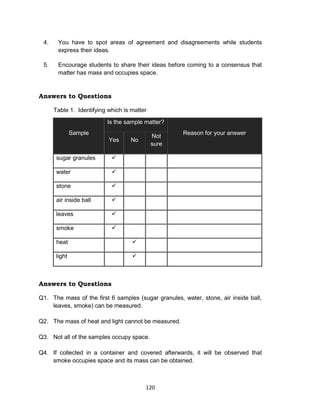 120
4. You have to spot areas of agreement and disagreements while students
express their ideas.
5. Encourage students to share their ideas before coming to a consensus that
matter has mass and occupies space.
Answers to Questions
Table 1. Identifying which is matter
Sample
Is the sample matter?
Reason for your answer
Yes No
Not
sure
sugar granules 
water 
stone 
air inside ball 
leaves 
smoke 
heat 
light 
Answers to Questions
Q1. The mass of the first 6 samples (sugar granules, water, stone, air inside ball,
leaves, smoke) can be measured.
Q2. The mass of heat and light cannot be measured.
Q3. Not all of the samples occupy space.
Q4. If collected in a container and covered afterwards, it will be observed that
smoke occupies space and its mass can be obtained.
 