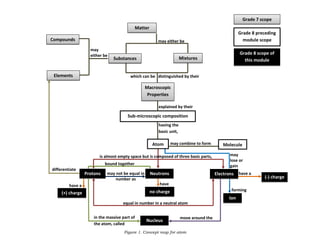 133
Matter
Grade 7 scope
may either be
Substances Mixtures
which can be distinguished by their
Grade 8 preceding
module scope
Atom may combine to form Molecule
Macroscopic
Properties
Sub-microscopic composition
explained by their
having the
basic unit,
is almost empty space but is composed of three basic parts,
Protons Neutrons Electrons
Grade 8 scope of
this module
in the massive part of
the atom, called
Nucleus
may not be equal in
number as
equal in number in a neutral atom
may
lose or
gain
forming
Ion
move around the
bound together
differentiate
may
either be
Compounds
Elements
have a
(+) charge
(-) charge
no charge
have
have a
Figure 1. Concept map for atom
 