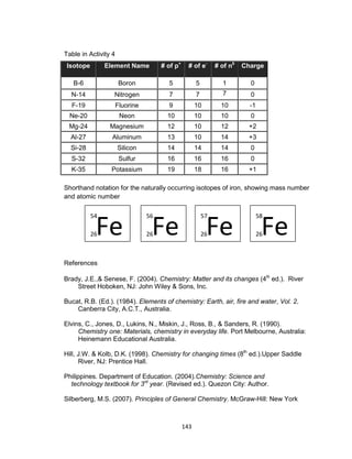 143
Table in Activity 4
Shorthand notation for the naturally occurring isotopes of iron, showing mass number
and atomic number
References
Brady, J.E.,& Senese, F. (2004). Chemistry: Matter and its changes (4th
ed.). River
Street Hoboken, NJ: John Wiley & Sons, Inc.
Bucat, R.B. (Ed.). (1984). Elements of chemistry: Earth, air, fire and water, Vol. 2.
Canberra City, A.C.T., Australia.
Elvins, C., Jones, D., Lukins, N., Miskin, J., Ross, B., & Sanders, R. (1990).
Chemistry one: Materials, chemistry in everyday life. Port Melbourne, Australia:
Heinemann Educational Australia.
Hill, J.W. & Kolb, D.K. (1998). Chemistry for changing times (8th
ed.).Upper Saddle
River, NJ: Prentice Hall.
Philippines. Department of Education. (2004).Chemistry: Science and
technology textbook for 3rd
year. (Revised ed.). Quezon City: Author.
Silberberg, M.S. (2007). Principles of General Chemistry. McGraw-Hill: New York
Isotope Element Name # of p+
# of e-
# of n0
Charge
B-6 Boron 5 5 1 0
N-14 Nitrogen 7 7 7 0
F-19 Fluorine 9 10 10 -1
Ne-20 Neon 10 10 10 0
Mg-24 Magnesium 12 10 12 +2
Al-27 Aluminum 13 10 14 +3
Si-28 Silicon 14 14 14 0
S-32 Sulfur 16 16 16 0
K-35 Potassium 19 18 16 +1
Fe26
54
Fe26
56
Fe26
57
Fe26
58
 