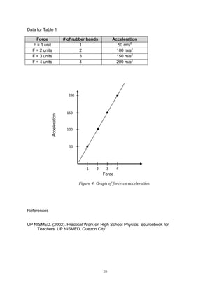 16
Data for Table 1
Force # of rubber bands Acceleration
F = 1 unit 1 50 m/s2
F = 2 units 2 100 m/s2
F = 3 units 3 150 m/s2
F = 4 units 4 200 m/s2
References
UP NISMED. (2002). Practical Work on High School Physics: Sourcebook for
Teachers. UP NISMED. Quezon City
Acceleration
1 2 3 4
50
100
0
150
0
200
0
Force
Figure 4: Graph of force vs acceleration
 