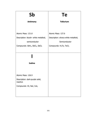 161
Sb
Antimony
Atomic Mass: 121.8
Description: bluish- white metalloid,
semiconductor
Compounds: SbH3, SbCl3, SbCl5
Te
Tellurium
Atomic Mass: 127.6
Description: silvery-white metalloid,
Semiconductor
Compounds: H2Te, TeCl2
I
Iodine
Atomic Mass: 126.9
Description: dark-purple solid,
reactive
Compounds: HI, NaI, CaI2
 