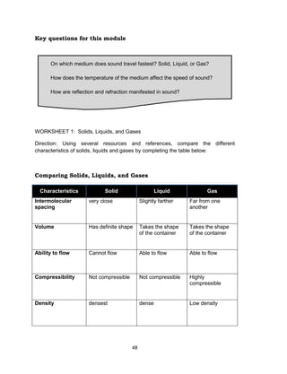 48
Key questions for this module
WORKSHEET 1: Solids, Liquids, and Gases
Direction: Using several resources and references, compare the different
characteristics of solids, liquids and gases by completing the table below:
Comparing Solids, Liquids, and Gases
Characteristics Solid Liquid Gas
Intermolecular
spacing
very close Slightly farther Far from one
another
Volume Has definite shape Takes the shape
of the container
Takes the shape
of the container
Ability to flow Cannot flow Able to flow Able to flow
Compressibility Not compressible Not compressible Highly
compressible
Density densest dense Low density
On which medium does sound travel fastest? Solid, Liquid, or Gas?
How does the temperature of the medium affect the speed of sound?
How are reflection and refraction manifested in sound?
 