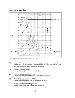 98
Figure 2. Bottles, caps, and masking tape
Figure 6. Track of Tropical Storm Sendong, 2011
Answers to Questions
Q3. Is it possible to plot all the points in the table on the map from Activity 1?
Answer: No, it is not possible. The points west of 115°E and east of 135°E
are beyond the coverage of the map from Activity 1.
Q4. Where did Sendong form?
Answer: Sendong formed in the Pacific Ocean.
Q5. When did Sendong enter the PAR?
Answer: Sendong entered the PAR on December 15, 2011.
Q6. When did Sendong leave the PAR?
Answer: Sendong left the PAR on December 18, 2013.
Q7. In what direction did Sendong move?
Answer: Sendong moved in a westward direction.
 