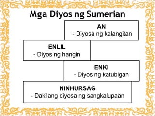 Mga Diyos ng Sumerian
AN
- Diyosa ng kalangitan
ENLIL
- Diyos ng hangin
ENKI
- Diyos ng katubigan
NINHURSAG
- Dakilang diyosa ng sangkalupaan
 