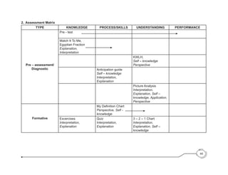 65
2.	 Assessment Matrix
TYPE KNOWLEDGE PROCESS/SKILLS UNDERSTANDING PERFORMANCE
Pre – assessment/
Diagnostic
Pre - test
Match It To Me,
Egyptian Fraction
Explanation,
Interpretation
KWLH,
Self – knowledge
Perspective
Anticipation guide
Self – knowledge
Interpretation,
Explanation
Picture Analysis
Interpretation,
Explanation, Self –
knowledge, Application,
Perspective
Formative
My Definition Chart
Perspective, Self -
knowledge
Excercises
Interpretation,
Explanation
Quiz
Interpretation,
Explanation
3 – 2 – 1 Chart
Interpretation,
Explanation, Self –
knowledge
 