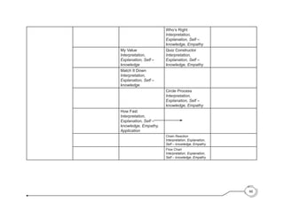 Who’s Right
Interpretation,
Explanation, Self –
knowledge, Empathy
My Value
Interpretation,
Explanation, Self –
knowledge
Quiz Constructor
Interpretation,
Explanation, Self –
knowledge, Empathy
Match It Down
Interpretation,
Explanation, Self –
knowledge
Circle Process
Interpretation,
Explanation, Self –
knowledge, Empathy
How Fast
Interpretation,
Explanation, Self –
knowledge, Empathy,
Application
Chain Reaction
Interpretation, Explanation,
Self – knowledge, Empathy
Flow Chart
Interpretation, Explanation,
Self – knowledge, Empathy
66
 