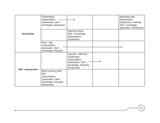 Summative
Presentation
Interpretation,
Explanation, Self –
knowledge, Application
Manpower plan
Interpretation,
Explanation, emphaty,
Self – knowledge,
application, Perspective
Reaction Guide
Self – knowledge,
Interpretation,
Explanation
Post – test
Interpretation,
Application, Self –
knowledge, Emphaty
Self - assessment
Learned – Affirmed –
Challenged
Interpretation,
Explanation, Self –
knowledge, Empathy,
Perspective
What is Wrong With
Me?
Interpretation,
Explanation, Self –
knowledge, Empathy,
Perspective
67
 