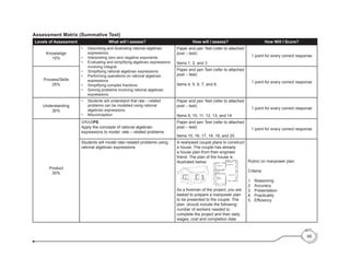 68
Assessment Matrix (Summative Test)
Levels of Assessment What will I assess? How will I assess? How Will I Score?
Knowledge
15%
•	 Describing and illustrating rational algebraic
expressions.
•	 Interpreting zero and negative exponents.
•	 Evaluating and simplifying algebraic expressions
involving integral.
•	 Simplifying rational algebraic expressions
•	 Performing operations on rational algebraic
expressions
•	 Simplifying complex fractions
•	 Solving problems involving rational algebraic
expressions.
Paper and pen Test (refer to attached
post – test)
Items 1, 2, and 3
1 point for every correct response
Process/Skills
25%
Paper and pen Test (refer to attached
post – test)
Items 4, 5, 6, 7, and 8
1 point for every correct response
Understanding
30%
•	 Students will understand that rate – related
problems can be modelled using rational
algebraic expressions.
•	 Misconception
Paper and pen Test (refer to attached
post – test)
Items 9, 10, 11, 12, 13, and 14
1 point for every correct response
Product
30%
GRASPS
Apply the concepts of rational algebraic
expressions to model rate – related problems
Paper and pen Test (refer to attached
post – test)
Items 15, 16, 17, 18, 19, and 20.
1 point for every correct response
Students will model rate–related problems using
rational algebraic expressions.
A newlywed couple plans to construct
a house. The couple has already
a house plan from their engineer
friend. The plan of the house is
illustrated below:
As a foreman of the project, you are
tasked to prepare a manpower plan
to be presented to the couple. The
plan should include the following:
number of workers needed to
complete the project and their daily
wages, cost and completion date.
Rubric on manpower plan.
Criteria:
1.	Reasoning
2.	Accuracy
3.	Presentation
4.	Practicality
5.	 Efficiency
3 m
1 m
2 m
2 m
1.5 m
2.5 m
3 m
3 m
Bedroom
Comfort
Room
Master
Bedroom
Living Room
Dining Room
Laboratory
 