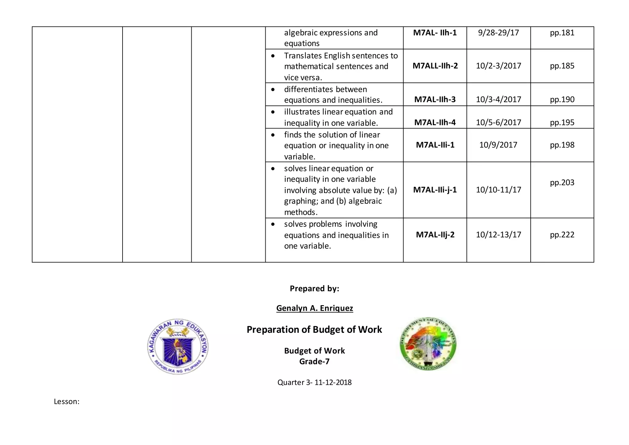 algebraic expressions and
equations
M7AL- IIh-1 9/28-29/17 pp.181
 Translates English sentences to
mathematical sentences and
vice versa.
M7ALL-IIh-2 10/2-3/2017 pp.185
 differentiates between
equations and inequalities. M7AL-IIh-3 10/3-4/2017 pp.190
 illustrates linearequation and
inequality in one variable. M7AL-IIh-4 10/5-6/2017 pp.195
 finds the solution of linear
equation or inequality in one
variable.
M7AL-IIi-1 10/9/2017 pp.198
 solves linearequation or
inequality in one variable
involving absolute value by: (a)
graphing; and (b) algebraic
methods.
M7AL-IIi-j-1 10/10-11/17
pp.203
 solves problems involving
equations and inequalities in
one variable.
M7AL-IIj-2 10/12-13/17 pp.222
Prepared by:
Genalyn A. Enriquez
Preparation of Budget of Work
Budget of Work
Grade-7
Quarter 3- 11-12-2018
Lesson:
 
