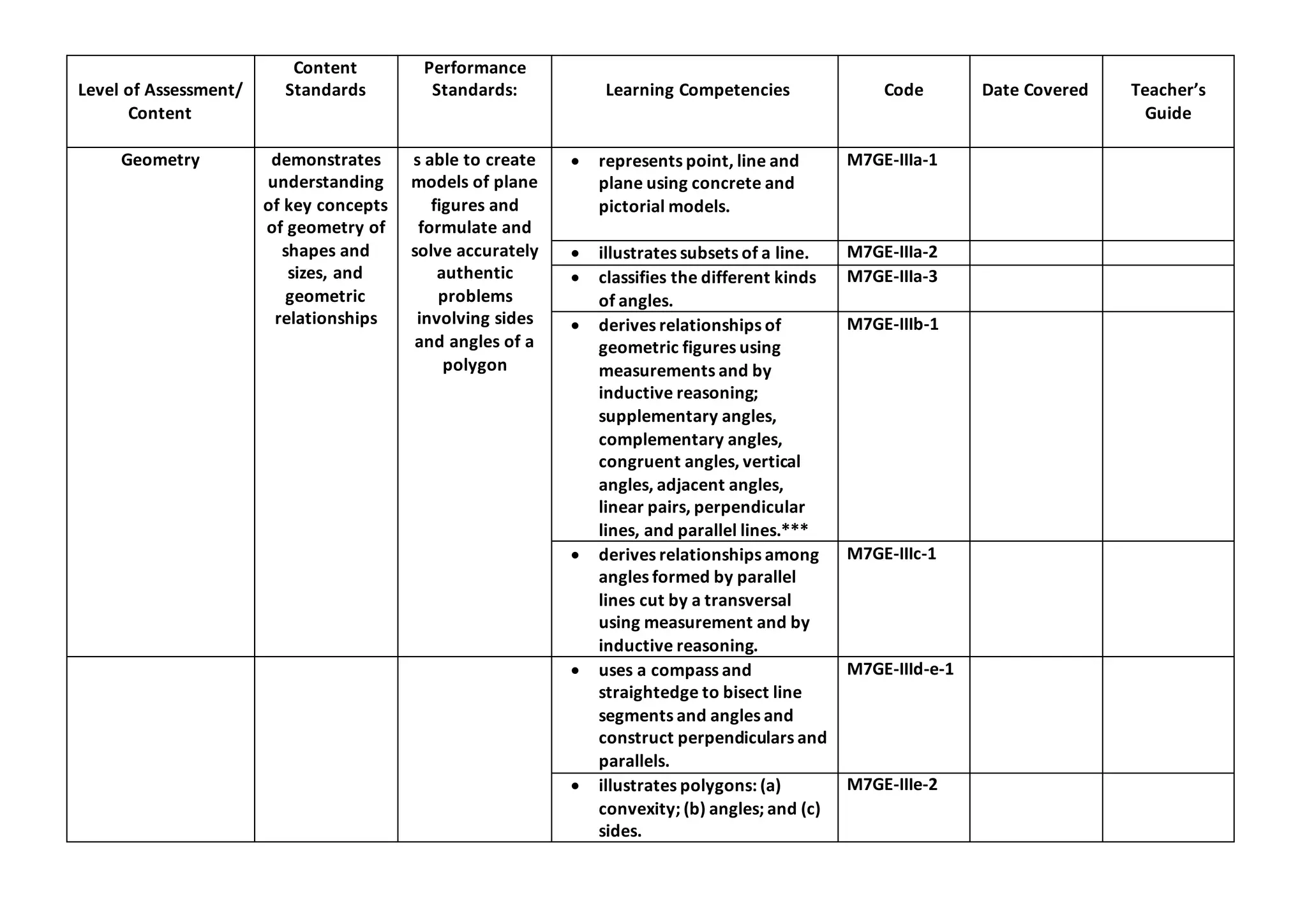 Level of Assessment/
Content
Content
Standards
Performance
Standards: Learning Competencies Code Date Covered Teacher’s
Guide
Geometry demonstrates
understanding
of key concepts
of geometry of
shapes and
sizes, and
geometric
relationships
s able to create
models of plane
figures and
formulate and
solve accurately
authentic
problems
involving sides
and angles of a
polygon
 represents point, line and
plane using concrete and
pictorial models.
M7GE-IIIa-1
 illustrates subsets of a line. M7GE-IIIa-2
 classifies the different kinds
of angles.
M7GE-IIIa-3
 derives relationships of
geometric figures using
measurements and by
inductive reasoning;
supplementary angles,
complementary angles,
congruent angles, vertical
angles, adjacent angles,
linear pairs, perpendicular
lines, and parallel lines.***
M7GE-IIIb-1
 derives relationships among
angles formed by parallel
lines cut by a transversal
using measurement and by
inductive reasoning.
M7GE-IIIc-1
 uses a compass and
straightedge to bisect line
segments and angles and
construct perpendiculars and
parallels.
M7GE-IIId-e-1
 illustrates polygons: (a)
convexity; (b) angles; and (c)
sides.
M7GE-IIIe-2
 
