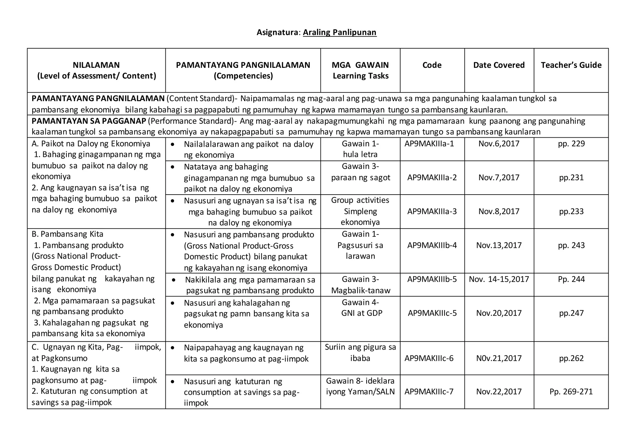 Asignatura: Araling Panlipunan
NILALAMAN
(Level of Assessment/ Content)
PAMANTAYANG PANGNILALAMAN
(Competencies)
MGA GAWAIN
Learning Tasks
Code Date Covered Teacher’s Guide
PAMANTAYANG PANGNILALAMAN (Content Standard)- Naipamamalas ng mag-aaral ang pag-unawa sa mga pangunahing kaalaman tungkol sa
pambansang ekonomiya bilang kabahagi sa pagpapabuti ng pamumuhay ng kapwa mamamayan tungo sa pambansang kaunlaran.
PAMANTAYAN SA PAGGANAP (Performance Standard)- Ang mag-aaral ay nakapagmumungkahi ng mga pamamaraan kung paanong ang pangunahing
kaalaman tungkol sa pambansang ekonomiya ay nakapagpapabuti sa pamumuhay ng kapwa mamamayan tungo sa pambansang kaunlaran
A. Paikot na Daloy ng Ekonomiya
1. Bahaging ginagampanan ng mga
bumubuo sa paikot na daloy ng
ekonomiya
2. Ang kaugnayan sa isa’t isa ng
mga bahaging bumubuo sa paikot
na daloy ng ekonomiya
 Nailalalarawan ang paikot na daloy
ng ekonomiya
Gawain 1-
hula letra
AP9MAKIIIa-1 Nov.6,2017 pp. 229
 Natataya ang bahaging
ginagampanan ng mga bumubuo sa
paikot na daloy ng ekonomiya
Gawain 3-
paraan ng sagot AP9MAKIIIa-2 Nov.7,2017 pp.231
 Nasusuri ang ugnayan sa isa’t isa ng
mga bahaging bumubuo sa paikot
na daloy ng ekonomiya
Group activities
Simpleng
ekonomiya
AP9MAKIIIa-3 Nov.8,2017 pp.233
B. Pambansang Kita
1. Pambansang produkto
(Gross National Product-
Gross Domestic Product)
bilang panukat ng kakayahan ng
isang ekonomiya
2. Mga pamamaraan sa pagsukat
ng pambansang produkto
3. Kahalagahan ng pagsukat ng
pambansang kita sa ekonomiya
 Nasusuri ang pambansang produkto
(Gross National Product-Gross
Domestic Product) bilang panukat
ng kakayahan ng isang ekonomiya
Gawain 1-
Pagsusuri sa
larawan
AP9MAKIIIb-4 Nov.13,2017 pp. 243
 Nakikilala ang mga pamamaraan sa
pagsukat ng pambansang produkto
Gawain 3-
Magbalik-tanaw
AP9MAKIIIb-5 Nov. 14-15,2017 Pp. 244
 Nasusuri ang kahalagahan ng
pagsukat ng pamn bansang kita sa
ekonomiya
Gawain 4-
GNI at GDP AP9MAKIIIc-5 Nov.20,2017 pp.247
C. Ugnayan ng Kita, Pag- iimpok,
at Pagkonsumo
1. Kaugnayan ng kita sa
pagkonsumo at pag- iimpok
2. Katuturan ng consumption at
savings sa pag-iimpok
 Naipapahayag ang kaugnayan ng
kita sa pagkonsumo at pag-iimpok
Suriin ang pigura sa
ibaba AP9MAKIIIc-6 N0v.21,2017 pp.262
 Nasusuri ang katuturan ng
consumption at savings sa pag-
iimpok
Gawain 8- ideklara
iyong Yaman/SALN AP9MAKIIIc-7 Nov.22,2017 Pp. 269-271
 
