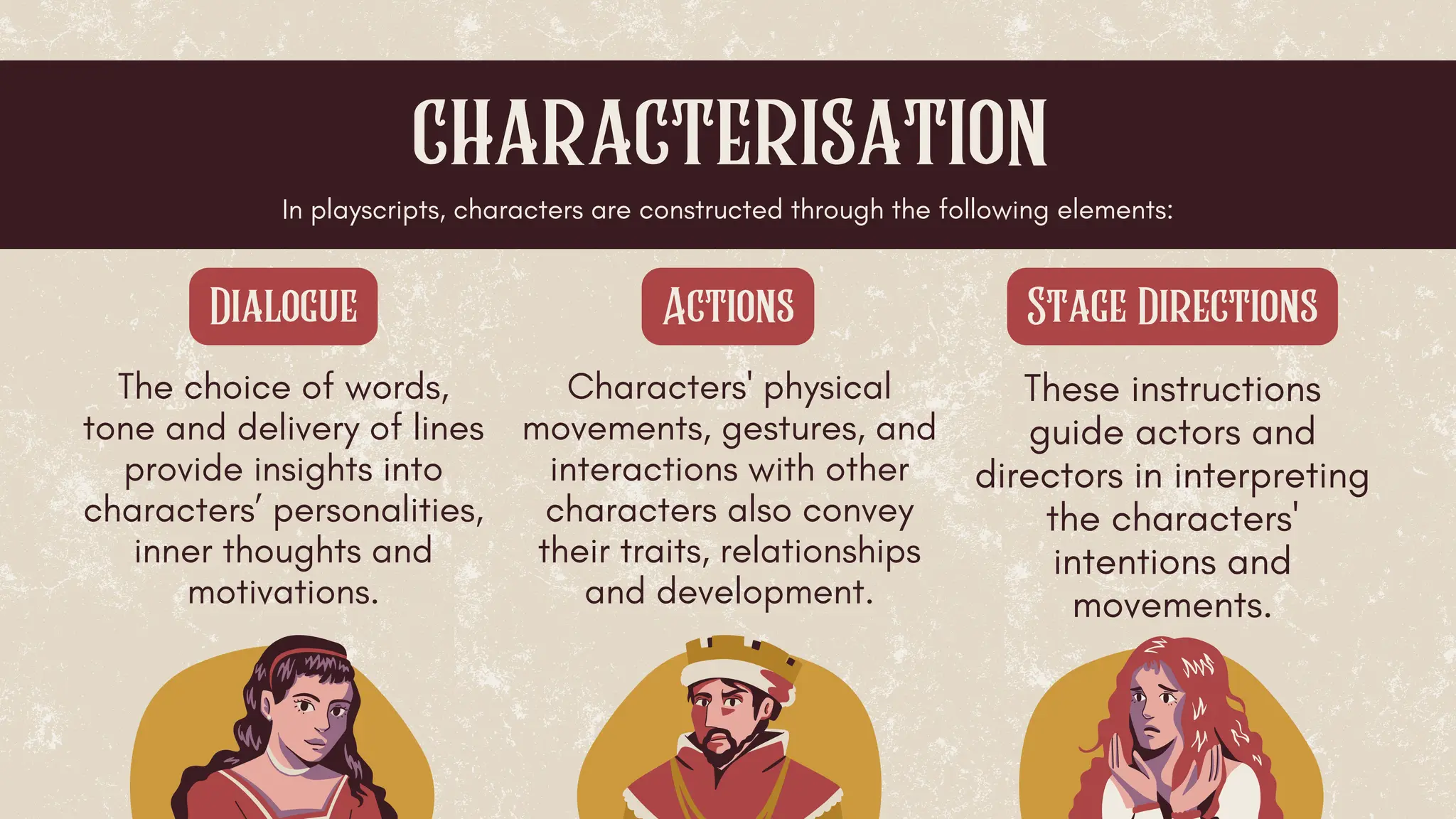 In playscripts, characters are constructed through the following elements:
characterisation
Dialogue
The choice of words,
tone and delivery of lines
provide insights into
characters’ personalities,
inner thoughts and
motivations.
Actions
Characters' physical
movements, gestures, and
interactions with other
characters also convey
their traits, relationships
and development.
Stage Directions
These instructions
guide actors and
directors in interpreting
the characters'
intentions and
movements.
 