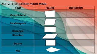 ACTIVITY 1: REFRESH YOUR MIND
KIND FIGURE DEFINITION
Quadrilateral
Parallelogram
Rectangle
Rhombus
Square
Kite
 