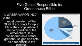 Five Gases Responsible for
Greenhouse Effect
1. WATER VAPOR (H20)
is the
most prevalent of the
GHG. It accounts for up to
4% of the composition of
the composition of the
atmosphere. It is
considered as a natural
greenhouse gas and acts
as a feedback to the
climate.
 