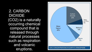 2. CARBON
DIOXIDE
(CO2) is a naturally
occurring chemical
compound that is
released through
natural processes
such as respiration
and volcanic
eruptions.
 