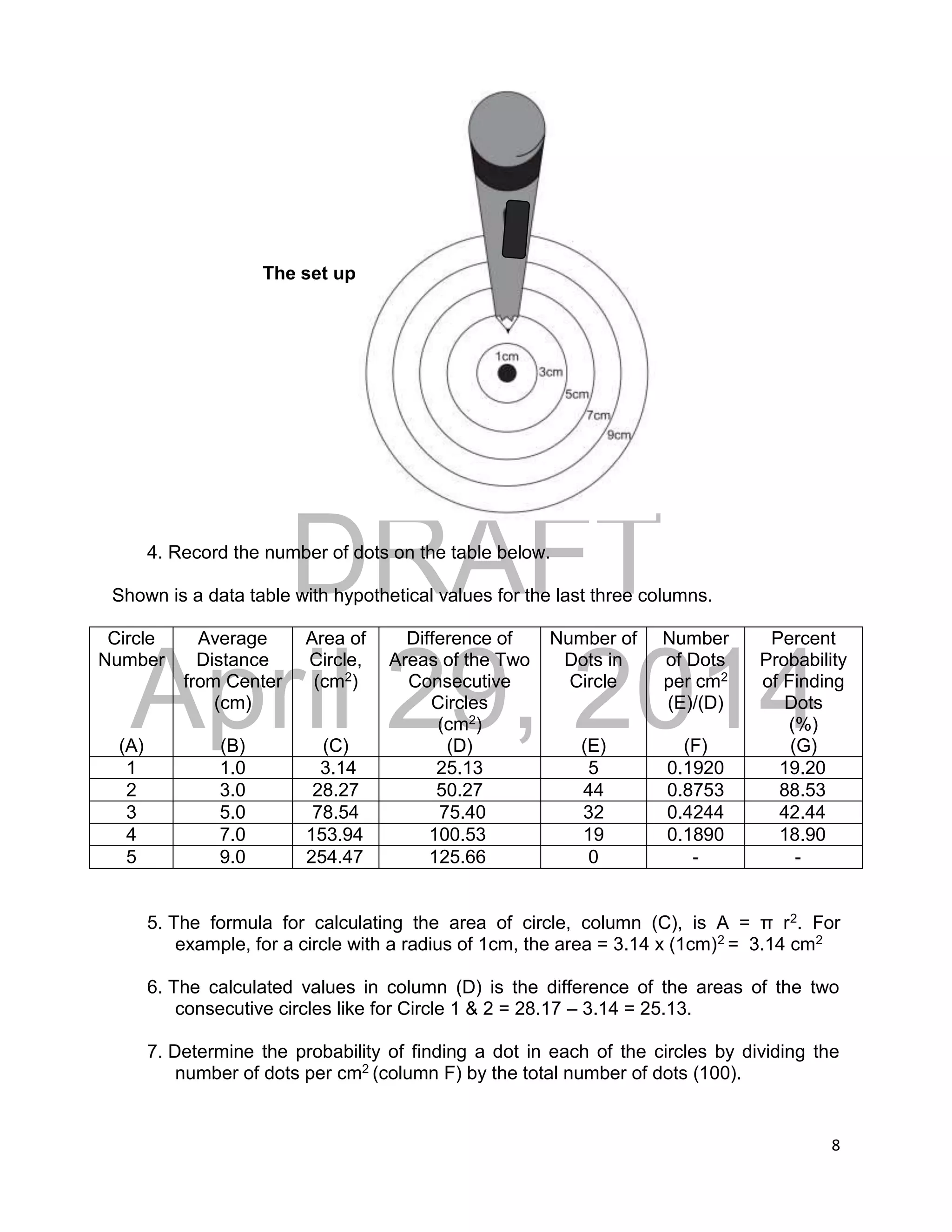 DRAFT
April 29, 2014
8
The set up
4. Record the number of dots on the table below.
Shown is a data table with hypothetical values for the last three columns.
5. The formula for calculating the area of circle, column (C), is A = π r2. For
example, for a circle with a radius of 1cm, the area = 3.14 x (1cm)2 = 3.14 cm2
6. The calculated values in column (D) is the difference of the areas of the two
consecutive circles like for Circle 1 & 2 = 28.17 – 3.14 = 25.13.
7. Determine the probability of finding a dot in each of the circles by dividing the
number of dots per cm2 (column F) by the total number of dots (100).
Circle
Number
(A)
Average
Distance
from Center
(cm)
(B)
Area of
Circle,
(cm2)
(C)
Difference of
Areas of the Two
Consecutive
Circles
(cm2)
(D)
Number of
Dots in
Circle
(E)
Number
of Dots
per cm2
(E)/(D)
(F)
Percent
Probability
of Finding
Dots
(%)
(G)
1 1.0 3.14 25.13 5 0.1920 19.20
2 3.0 28.27 50.27 44 0.8753 88.53
3 5.0 78.54 75.40 32 0.4244 42.44
4 7.0 153.94 100.53 19 0.1890 18.90
5 9.0 254.47 125.66 0 - -
 