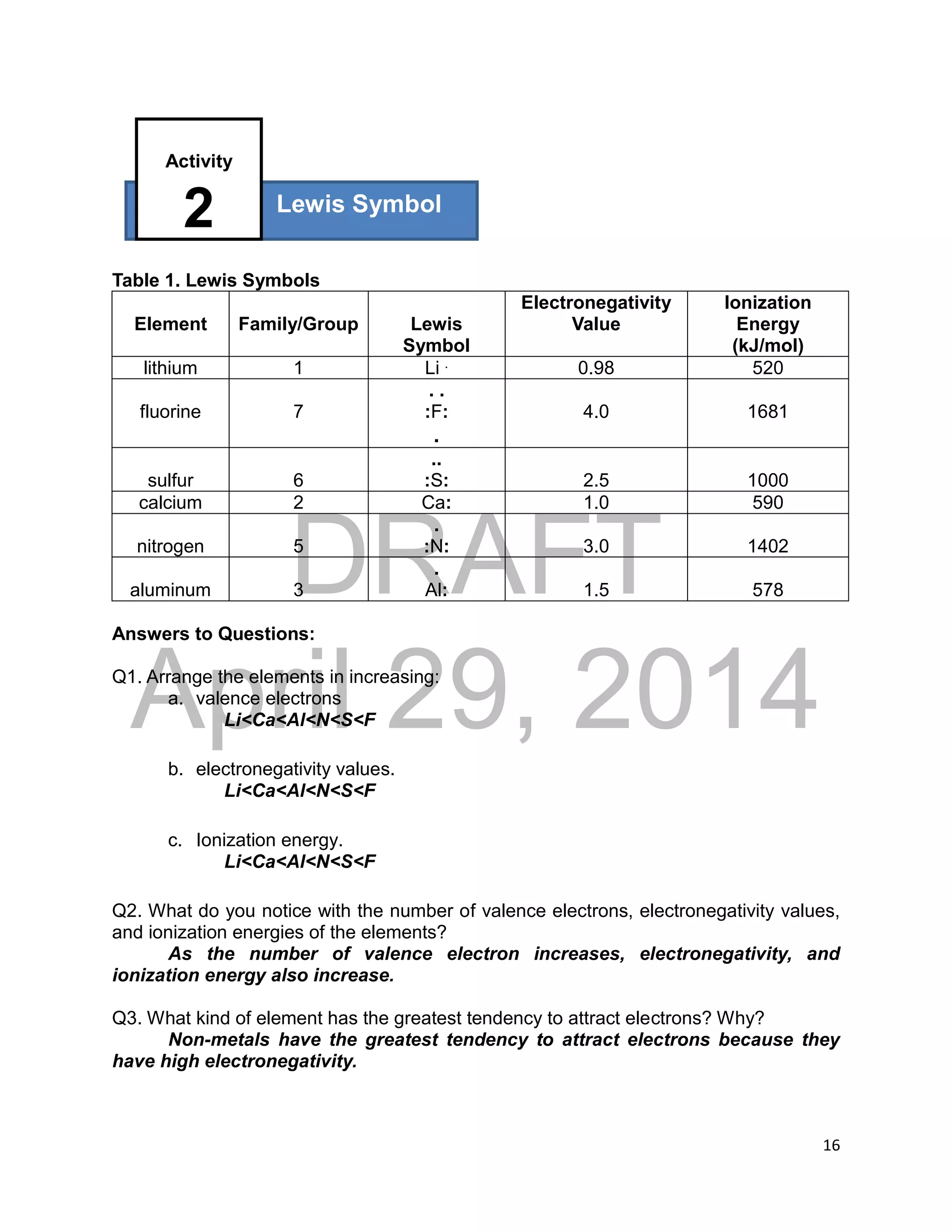 DRAFT
April 29, 2014
16
.
Table 1. Lewis Symbols
Element Family/Group Lewis
Symbol
Electronegativity
Value
Ionization
Energy
(kJ/mol)
lithium 1 Li . 0.98 520
fluorine 7
. .
:F:
.
4.0 1681
sulfur 6
..
:S: 2.5 1000
calcium 2 Ca: 1.0 590
nitrogen 5
.
:N: 3.0 1402
aluminum 3
.
Al: 1.5 578
Answers to Questions:
Q1. Arrange the elements in increasing:
a. valence electrons
Li<Ca<Al<N<S<F
b. electronegativity values.
Li<Ca<Al<N<S<F
c. Ionization energy.
Li<Ca<Al<N<S<F
Q2. What do you notice with the number of valence electrons, electronegativity values,
and ionization energies of the elements?
As the number of valence electron increases, electronegativity, and
ionization energy also increase.
Q3. What kind of element has the greatest tendency to attract electrons? Why?
Non-metals have the greatest tendency to attract electrons because they
have high electronegativity.
Lewis Symbol
Activity
2
 