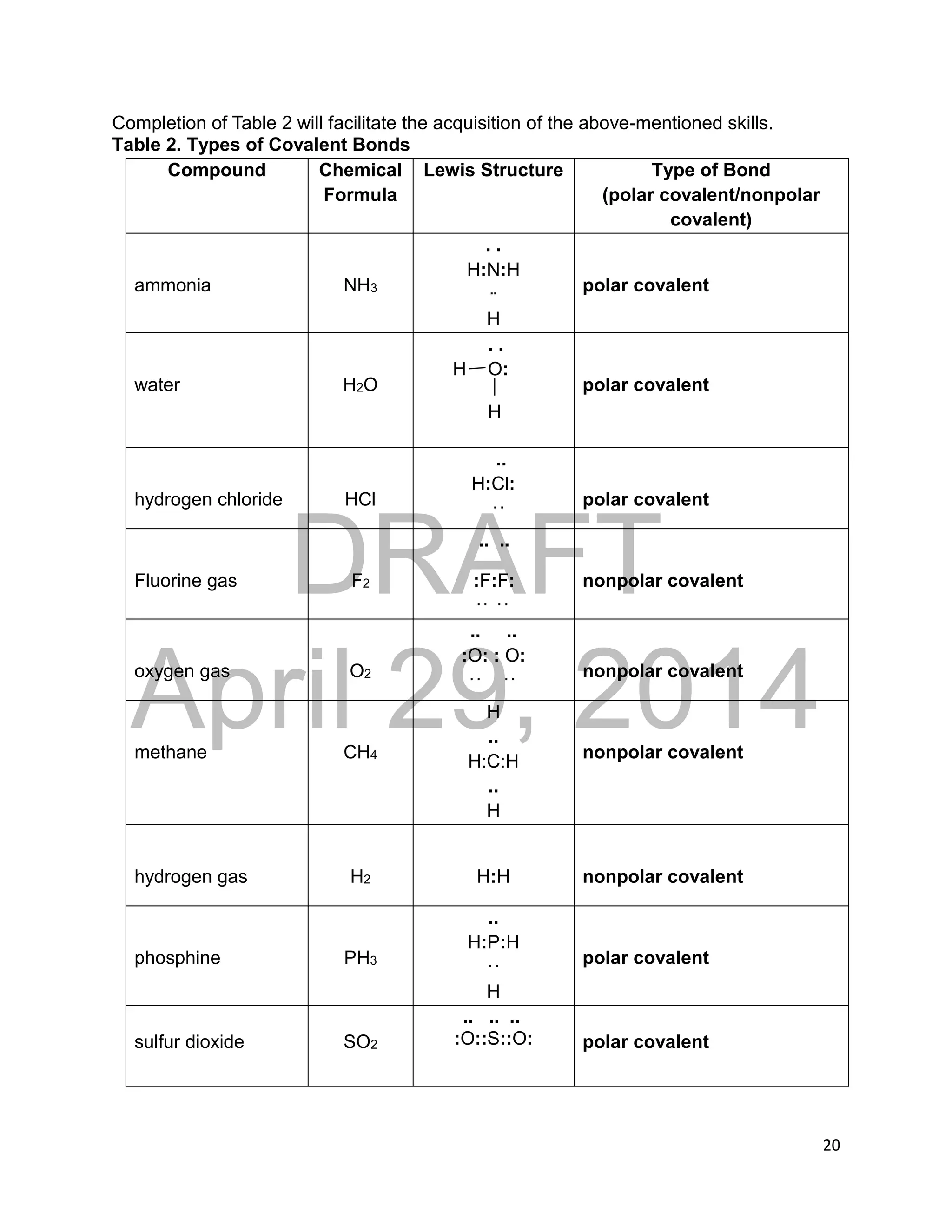 DRAFT
April 29, 2014
20
Completion of Table 2 will facilitate the acquisition of the above-mentioned skills.
Table 2. Types of Covalent Bonds
Compound Chemical
Formula
Lewis Structure Type of Bond
(polar covalent/nonpolar
covalent)
ammonia NH3
. .
H:N:H
..
H
polar covalent
water H2O
. .
H O:
H
polar covalent
hydrogen chloride HCl
..
H:Cl:
. . polar covalent
Fluorine gas F2
.. ..
:F:F:
. . . .
nonpolar covalent
oxygen gas O2
.. ..
:O: : O:
. . . . nonpolar covalent
methane CH4
H
..
H:C:H
..
H
nonpolar covalent
hydrogen gas H2 H:H nonpolar covalent
phosphine PH3
..
H:P:H
. .
H
polar covalent
sulfur dioxide SO2
.. .. ..
:O::S::O: polar covalent
 