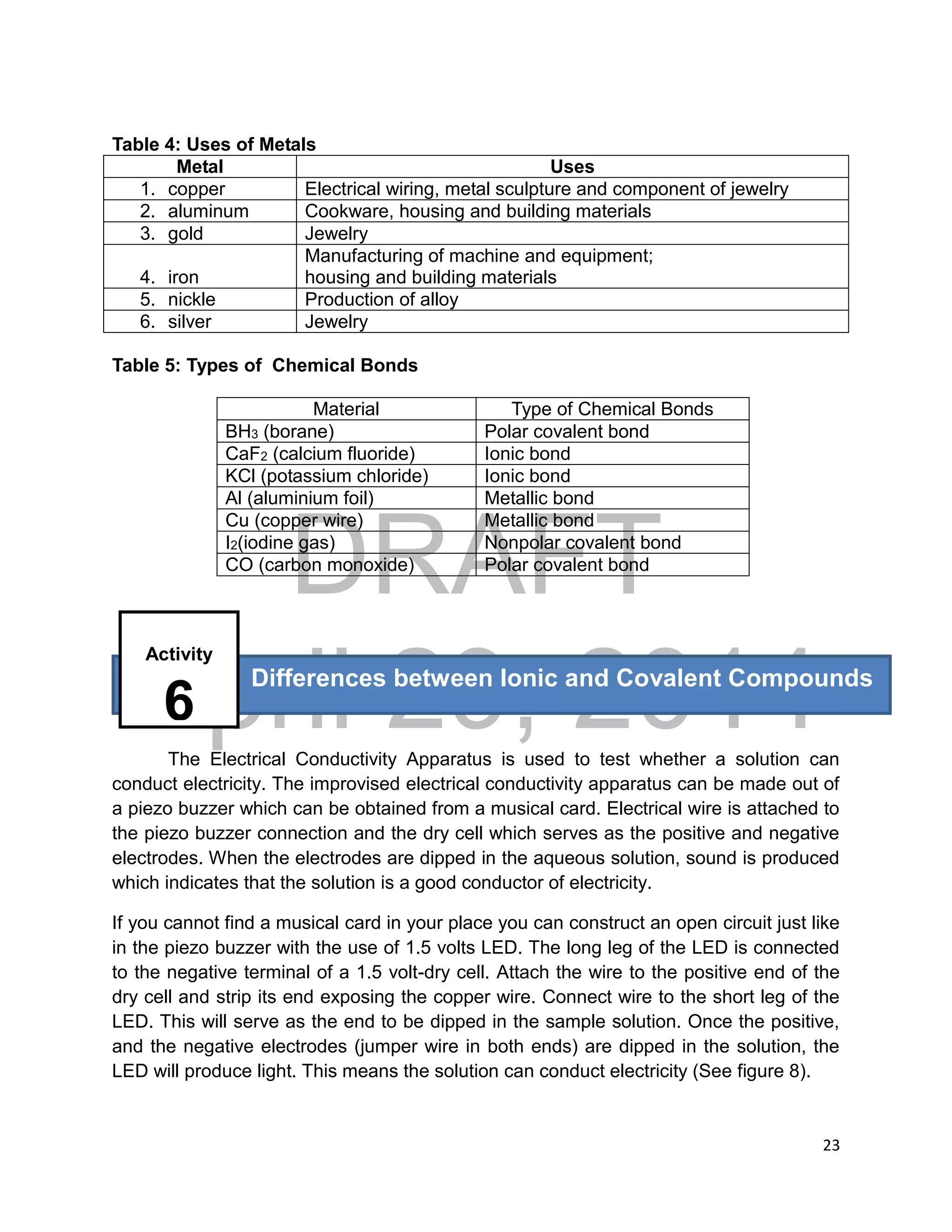 DRAFT
April 29, 2014
23
Table 4: Uses of Metals
Metal Uses
1. copper Electrical wiring, metal sculpture and component of jewelry
2. aluminum Cookware, housing and building materials
3. gold Jewelry
4. iron
Manufacturing of machine and equipment;
housing and building materials
5. nickle Production of alloy
6. silver Jewelry
Table 5: Types of Chemical Bonds
Material Type of Chemical Bonds
BH3 (borane) Polar covalent bond
CaF2 (calcium fluoride) Ionic bond
KCl (potassium chloride) Ionic bond
Al (aluminium foil) Metallic bond
Cu (copper wire) Metallic bond
I2(iodine gas) Nonpolar covalent bond
CO (carbon monoxide) Polar covalent bond
The Electrical Conductivity Apparatus is used to test whether a solution can
conduct electricity. The improvised electrical conductivity apparatus can be made out of
a piezo buzzer which can be obtained from a musical card. Electrical wire is attached to
the piezo buzzer connection and the dry cell which serves as the positive and negative
electrodes. When the electrodes are dipped in the aqueous solution, sound is produced
which indicates that the solution is a good conductor of electricity.
If you cannot find a musical card in your place you can construct an open circuit just like
in the piezo buzzer with the use of 1.5 volts LED. The long leg of the LED is connected
to the negative terminal of a 1.5 volt-dry cell. Attach the wire to the positive end of the
dry cell and strip its end exposing the copper wire. Connect wire to the short leg of the
LED. This will serve as the end to be dipped in the sample solution. Once the positive,
and the negative electrodes (jumper wire in both ends) are dipped in the solution, the
LED will produce light. This means the solution can conduct electricity (See figure 8).
Differences between Ionic and Covalent Compounds
Activity
6
 