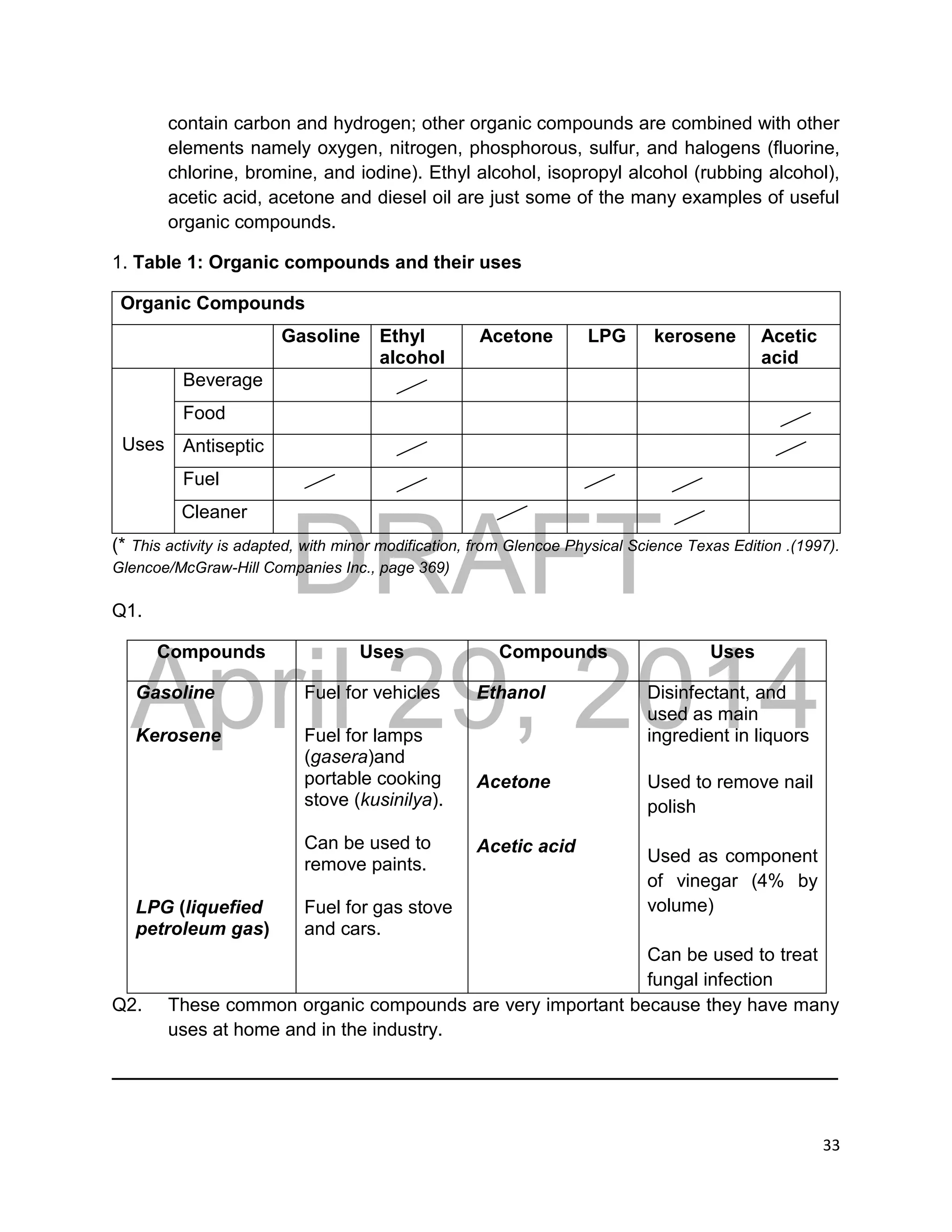 DRAFT
April 29, 2014
33
contain carbon and hydrogen; other organic compounds are combined with other
elements namely oxygen, nitrogen, phosphorous, sulfur, and halogens (fluorine,
chlorine, bromine, and iodine). Ethyl alcohol, isopropyl alcohol (rubbing alcohol),
acetic acid, acetone and diesel oil are just some of the many examples of useful
organic compounds.
1. Table 1: Organic compounds and their uses
Organic Compounds
Gasoline Ethyl
alcohol
Acetone LPG kerosene Acetic
acid
Uses
Beverage
Food
Antiseptic
Fuel
Cleaner
(* This activity is adapted, with minor modification, from Glencoe Physical Science Texas Edition .(1997).
Glencoe/McGraw-Hill Companies Inc., page 369)
Q1.
Compounds Uses Compounds Uses
Gasoline
Kerosene
LPG (liquefied
petroleum gas)
Fuel for vehicles
Fuel for lamps
(gasera)and
portable cooking
stove (kusinilya).
Can be used to
remove paints.
Fuel for gas stove
and cars.
Ethanol
Acetone
Acetic acid
Disinfectant, and
used as main
ingredient in liquors
Used to remove nail
polish
Used as component
of vinegar (4% by
volume)
Can be used to treat
fungal infection
Q2. These common organic compounds are very important because they have many
uses at home and in the industry.
______________________________________________________________________
 