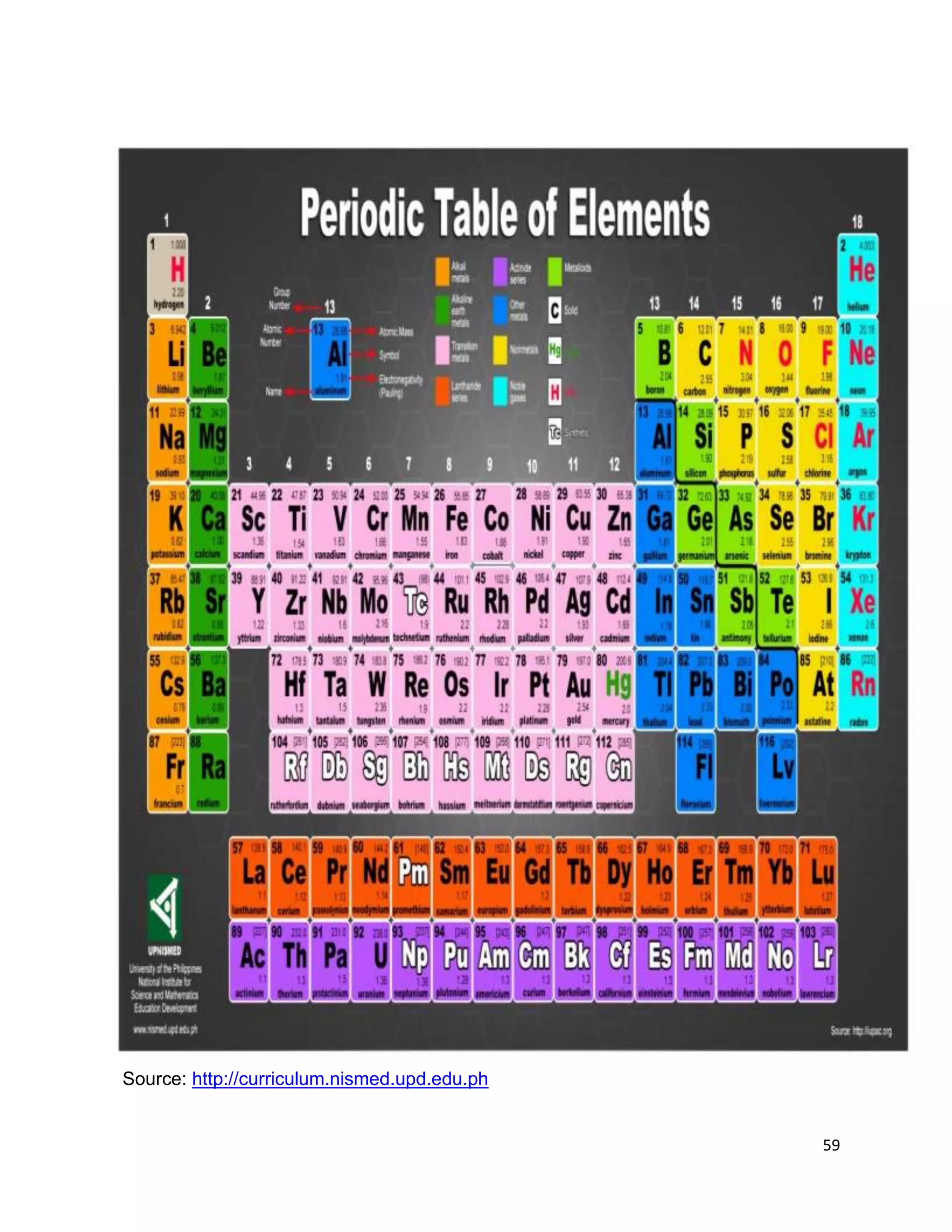 DRAFT
April 29, 2014
59
Source: http://curriculum.nismed.upd.edu.ph
 