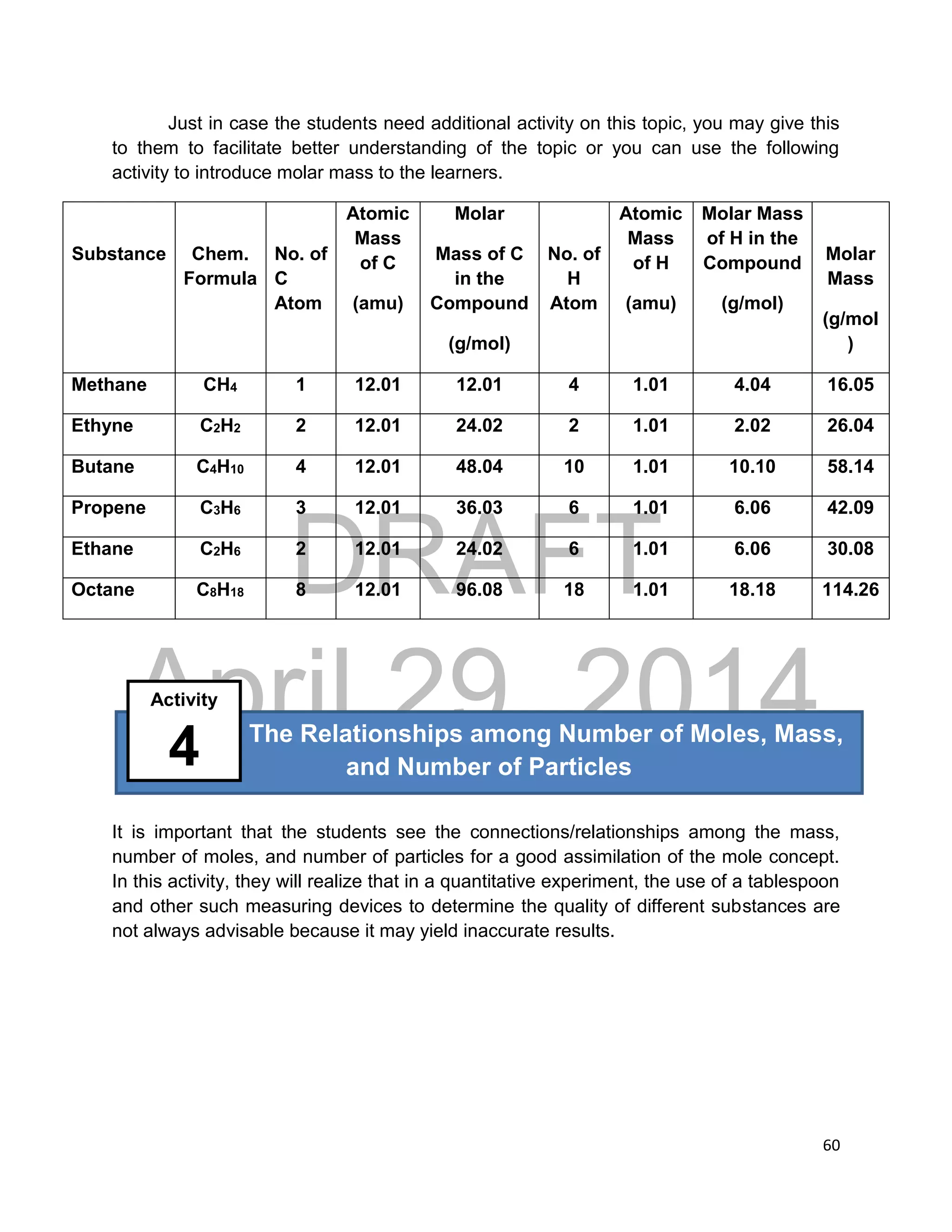 DRAFT
April 29, 2014
60
Just in case the students need additional activity on this topic, you may give this
to them to facilitate better understanding of the topic or you can use the following
activity to introduce molar mass to the learners.
Substance Chem.
Formula
No. of
C
Atom
Atomic
Mass
of C
(amu)
Molar
Mass of C
in the
Compound
(g/mol)
No. of
H
Atom
Atomic
Mass
of H
(amu)
Molar Mass
of H in the
Compound
(g/mol)
Molar
Mass
(g/mol
)
Methane CH4 1 12.01 12.01 4 1.01 4.04 16.05
Ethyne C2H2 2 12.01 24.02 2 1.01 2.02 26.04
Butane C4H10 4 12.01 48.04 10 1.01 10.10 58.14
Propene C3H6 3 12.01 36.03 6 1.01 6.06 42.09
Ethane C2H6 2 12.01 24.02 6 1.01 6.06 30.08
Octane C8H18 8 12.01 96.08 18 1.01 18.18 114.26
It is important that the students see the connections/relationships among the mass,
number of moles, and number of particles for a good assimilation of the mole concept.
In this activity, they will realize that in a quantitative experiment, the use of a tablespoon
and other such measuring devices to determine the quality of different substances are
not always advisable because it may yield inaccurate results.
The Relationships among Number of Moles, Mass,
and Number of Particles
Activity
4
 