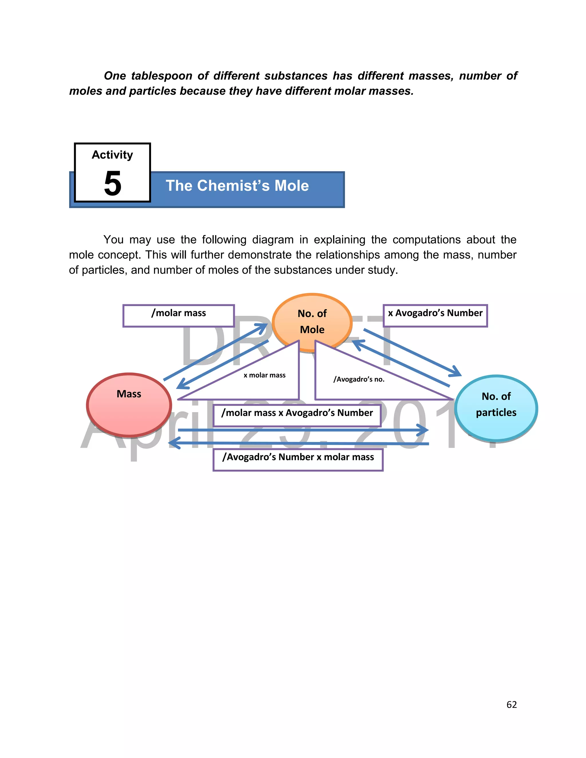 DRAFT
April 29, 2014
62
One tablespoon of different substances has different masses, number of
moles and particles because they have different molar masses.
You may use the following diagram in explaining the computations about the
mole concept. This will further demonstrate the relationships among the mass, number
of particles, and number of moles of the substances under study.
The Chemist’s Mole
Activity
5
No. of
Mole
No. of
particles
Mass
x Avogadro’s Number
/Avogadro’s Number x molar mass
/molar mass
/molar mass x Avogadro’s Number
/Avogadro’s no.
x molar mass
 