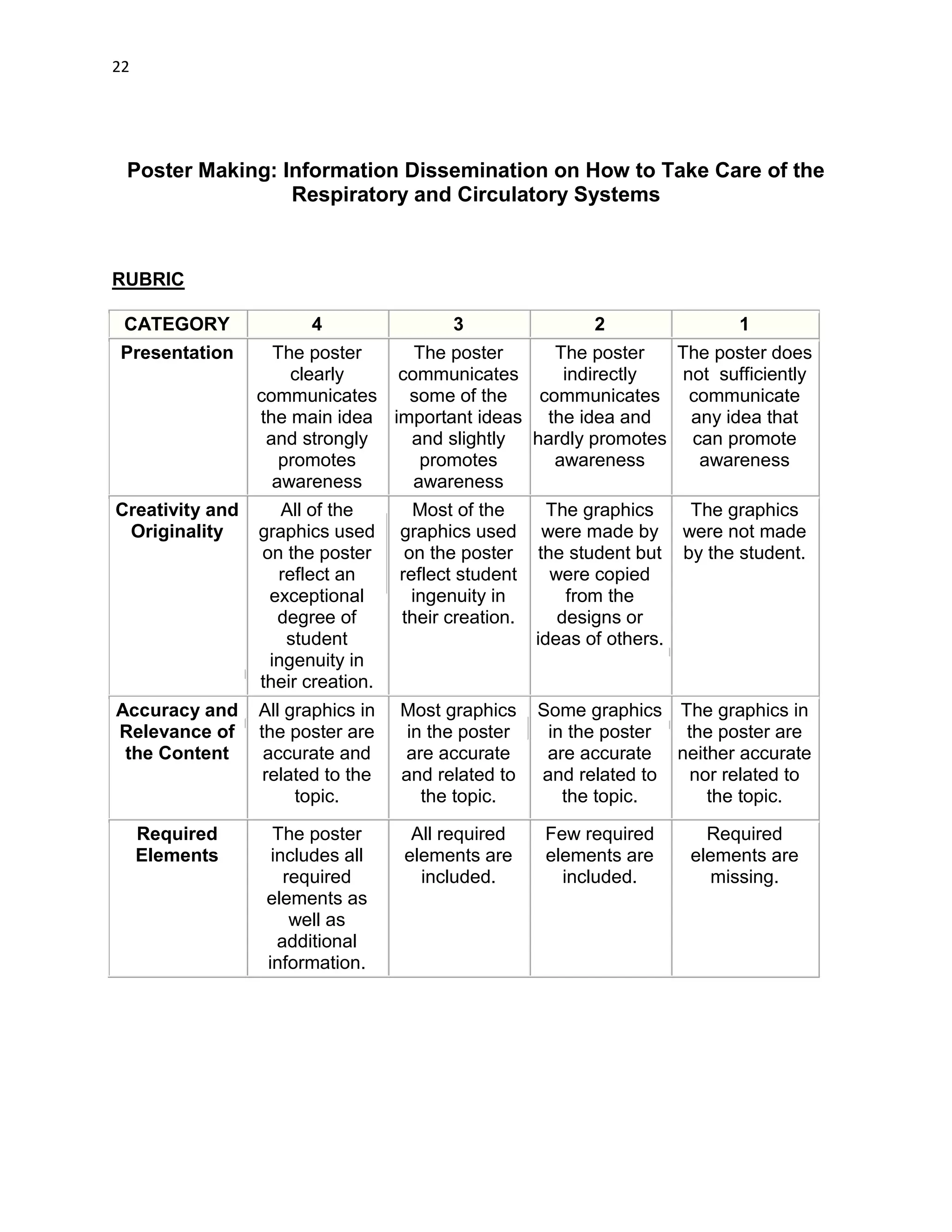 DRAFT
April 29, 2014
22
Poster Making: Information Dissemination on How to Take Care of the
Respiratory and Circulatory Systems
RUBRIC
CATEGORY 4 3 2 1
Presentation The poster
clearly
communicates
the main idea
and strongly
promotes
awareness
The poster
communicates
some of the
important ideas
and slightly
promotes
awareness
The poster
indirectly
communicates
the idea and
hardly promotes
awareness
The poster does
not sufficiently
communicate
any idea that
can promote
awareness
Creativity and
Originality
All of the
graphics used
on the poster
reflect an
exceptional
degree of
student
ingenuity in
their creation.
Most of the
graphics used
on the poster
reflect student
ingenuity in
their creation.
The graphics
were made by
the student but
were copied
from the
designs or
ideas of others.
The graphics
were not made
by the student.
Accuracy and
Relevance of
the Content
All graphics in
the poster are
accurate and
related to the
topic.
Most graphics
in the poster
are accurate
and related to
the topic.
Some graphics
in the poster
are accurate
and related to
the topic.
The graphics in
the poster are
neither accurate
nor related to
the topic.
Required
Elements
The poster
includes all
required
elements as
well as
additional
information.
All required
elements are
included.
Few required
elements are
included.
Required
elements are
missing.
 
