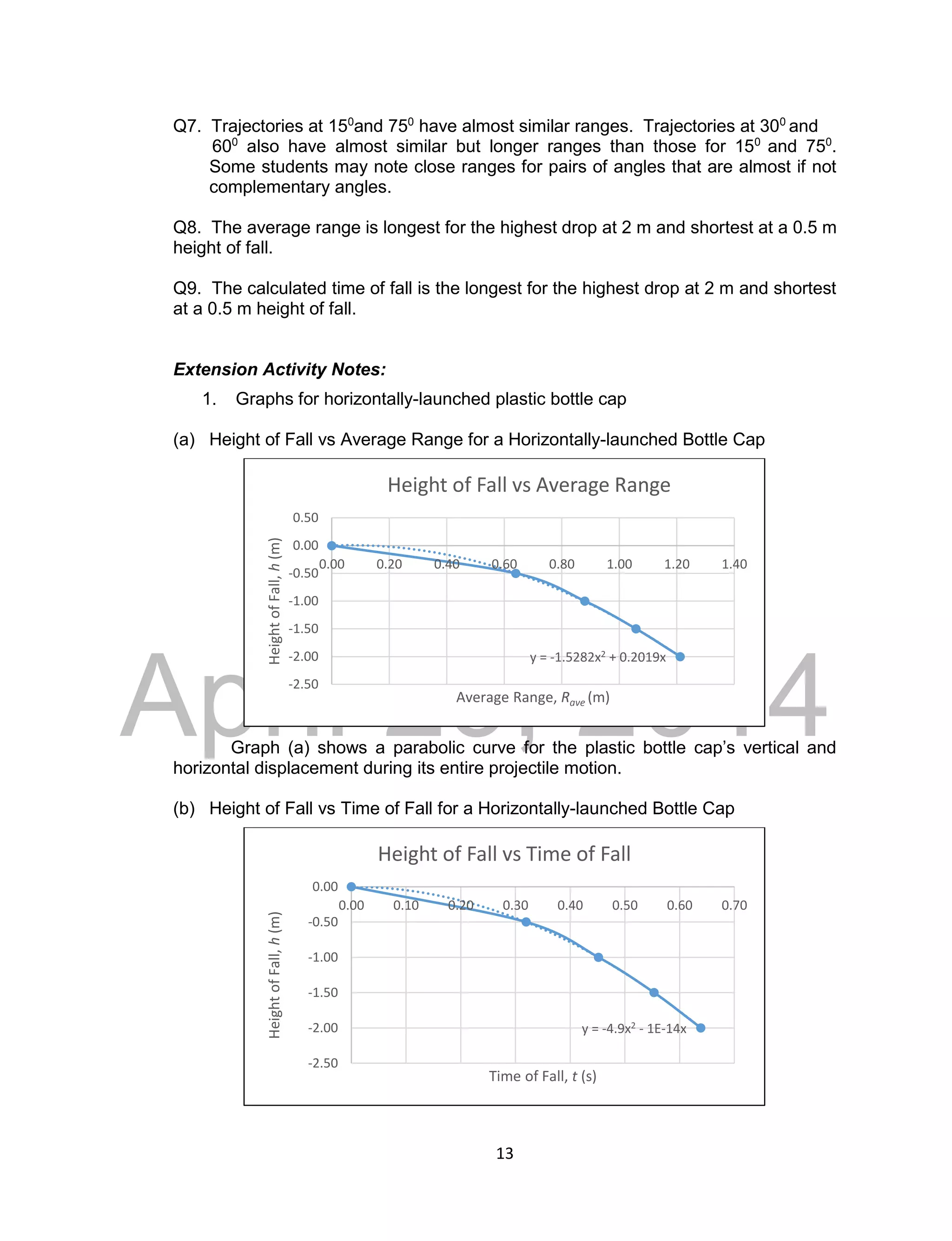 DRAFT
April 29, 2014
13
Q7. Trajectories at 150
and 750
have almost similar ranges. Trajectories at 300
and
600
also have almost similar but longer ranges than those for 150
and 750
.
Some students may note close ranges for pairs of angles that are almost if not
complementary angles.
Q8. The average range is longest for the highest drop at 2 m and shortest at a 0.5 m
height of fall.
Q9. The calculated time of fall is the longest for the highest drop at 2 m and shortest
at a 0.5 m height of fall.
Extension Activity Notes:
1. Graphs for horizontally-launched plastic bottle cap
(a) Height of Fall vs Average Range for a Horizontally-launched Bottle Cap
Graph (a) shows a parabolic curve for the plastic bottle cap’s vertical and
horizontal displacement during its entire projectile motion.
(b) Height of Fall vs Time of Fall for a Horizontally-launched Bottle Cap
y = -1.5282x2 + 0.2019x
-2.50
-2.00
-1.50
-1.00
-0.50
0.00
0.50
0.00 0.20 0.40 0.60 0.80 1.00 1.20 1.40
HeightofFall,h(m)
Average Range, Rave (m)
Height of Fall vs Average Range
y = -4.9x2 - 1E-14x
-2.50
-2.00
-1.50
-1.00
-0.50
0.00
0.00 0.10 0.20 0.30 0.40 0.50 0.60 0.70
HeightofFall,h(m)
Time of Fall, t (s)
Height of Fall vs Time of Fall
 